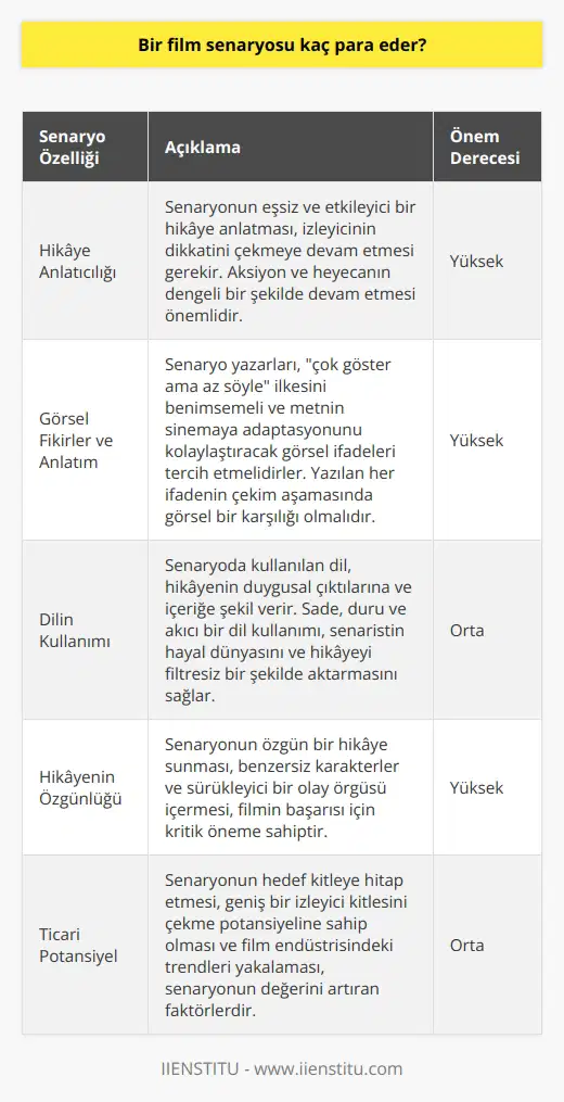 Bir nun Değeri Hitchcockun da dediği gibi, İyi bir film çekmek için üç şeye ihtiyaç vardır: senaryo, senaryo ve senaryo.... Senaryo, film üretiminin esas bileşenlerinden biridir ve filmin kalitesi üzerinde belirleyici bir etkiye sahiptir. Bu nedenle, bir nun değeri, hem yazılı metnin kendisine hem de filmin bütün olarak nihai başarısına bağlıdır. Senaryo Kaleminden Hikaye Anlatıcılığına Bir senaryonun kalitesi, öncelikle yazı stilinden ve dilin kullanımından türetilir. Hikaye anlatıcılığı ve hikayenin işleniş şekli de son derece önemlidir. İyi bir senaryo, eşsiz ve etkileyici bir hikaye anlatmalı ve izleyicinin dikkatini çekmeye devam etmelidir. Ancak, çarpıcı bir başlangıç yeterli olmayıp aksiyonun ve heyecanın sürekli ve dengeli bir şekilde devam etmesi de önemlidir. Görsel Fikirler ve Görsel Anlatım Senaryo yazmada, hikayenin görsel unsurları ve ayrıntıları da önemlidir. Senaryo yazarları, çok göster ama az söyle ilkesini benimsemeli ve metnin sinemaya adaptasyonunu kolaylaştırabilecek görsel ifadeleri tercih etmelidirler. Yazılan her ifadenin, filmin çekim aşamasında görsel bir karşılığı olmalıdır. Bu durum senaryonun çekim aşamasında karşılaşılabilecek zorlukları önleyecektir. Hikayenin Dili ve Duygusal Çıktılar Senaryoda kullanılan dil, hikayenin duygusal çıktılarına ve içeriğe şekil verir ve bu sebeple önemlidir. Sade, duru ve akıcı bir dil kullanımı, senaristin hayal dünyasını ve hikayeyi filtresiz bir şekilde aktarmasını sağlar ve olası nı önler. Özellikle sinema sektöründe, hikayenin basit ve anlaşılabilir bir dil ile ifade edilmesi tercih edilir. Sonuç olarak, bir film senaryosunun değeri, bu tartışılan nitelikler temelinde belirlenir. Senaryonun değeri, onun kalitesi, hikayesi, görsel ifadeleri ve düzgünlüğü üzerinde durulurken, sinemanın toplam başarısı ile de ilişkilendirilir.