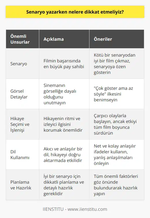 Senaryo yazarken dikkat edilmesi gerekenler  İyi bir film için belirleyici üç unsur vardır: senaryo, senaryo ve senaryo. Ünlü sinema yönetmeni Alfred Hitchcockun da vurguladığı gibi senaryo, bir filmin başarısında en büyük pay sahiplerinden birisidir. Ayrıca sinema yönetmeni Rene Clairin de belirttiği gibi İyi bir senaryodan kötü bir film çıkabilir; ama kötü bir senaryodan hiçbir zaman iyi bir film yapılamaz. Bu nedenle, senaryonun başarısı, filmin başarısını doğrudan etkileyen bir faktördür ve film çekimi için gerekli olan herhangi bir detayın eksik olmamasına özen gösterilmelidir.  Senaryo Yazımında Dikkat Edilmesi Gereken Görsel Detaylar  Bir senaryo yazım sürecine başlarken görsel detaylara özen gösterilmelidir. Senaryonun sinema için yazıldığının unutulmaması gerekmekte olup, görsellik unsuru ve görsel detaylar, anlatının içine başarılı bir şekilde yerleştirilmelidir. Çok göster ama az söyle ilkesini baz alarak yazı içeriğini oluşturan bir senaryo yazarı, yazılan her ifadenin görsel karşılığını gözetmelidir.  Hikaye Seçimi ve İşlenişi  Başarılı bir senaryoda hikaye seçimi ve hikayenin nasıl işlendiği önemlidir. Hikayenin bir ritmi olmalı ve genel izleyici ilgisini sabit tutacak bir seviyede tutulmalıdır. Ayrıca, hikayenin başındaki çarpıcı olaylar, izleyici ilgisini çekebilir; ancak bu etki filmin tamamında sürdürülemezse, başarılı bir etki yaratmaz.  Dil Kullanımının Önemi  Senaryoda dil kullanımı, hikaye kadar önemlidir. Anlatılan hikayeyi doğru bir şekilde aktarabilecek, akıcı ve anlaşılır bir dili kullanmak önemlidir. Bu, senaryonun orijinalliğini korurken yanlış anlaşılmaların önüne geçer. Net ve kolay anlaşılır ifadeler, senaryoyu okuyan ve uygulayan ekibin işini kolaylaştırır.   Sonuç olarak, iyi bir senaryo yazımı için dikkatli bir planlama ve detaylı bir hazırlık süreci gerekmektedir. Bu süreçte, hikayenin seçimi, işlenişi, görsel detayların yerleştirilmesi ve dil kullanımı gibi önemli faktörler dikkate alınmalıdır.