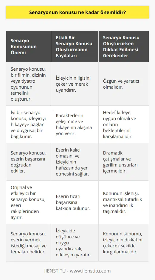 Senaryonun konusu çok önemlidir. Senaryonun konusu, filmi, diziyi, tiyatro oyununu veya televizyon programını oluşturmak için temel olarak kullanılan ve izleyicinin ilgisini çekmek için kullanılan bir öğedir. Eğer senaryo konusu iyi bir şekilde oluşturulmazsa, izleyicinin gözünde ilgi ve oluşturmayacaktır. Bu nedenle senaryo konusu oluşturulurken çok dikkatli bir şekilde düşünülmelidir.