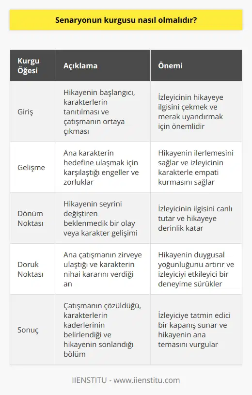 Senaryonun kurgusu, hikayenin başlangıçtan sona kadar olan tüm olaylarının arka arkaya sıralanmasıyla oluşturulmalıdır. Kurgu, olayların nasıl geliştiğini, karakterlerin nasıl hareket ettiklerini ve hikayenin sonucuna nasıl varıldığını içermelidir. Kurgu, açıklayıcı, çarpıcı ve etkileyici olmalıdır. İyi bir senaryonun kurgusu, izleyiciyi hikayenin sonucuna kadar sürükleyebilmelidir.