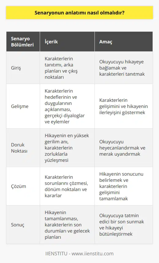 Senaryonun anlatımı, her bölümün amacını ve ilerleyişini net bir şekilde anlatmalıdır. Senaryo, karakterlerin arka planlarını, çıkış noktalarını, duygularını ve hedeflerini açıkça anlatmalıdır. Senaryoda konuşma dili kullanılarak, karakterlerin duygu ve düşüncelerini anlatmalıdır. Her bölümde, karakterlerin konuşmalarının yanı sıra, gerçekçi aksiyonlar ve eylemler de içermelidir. Amaç, okuyucuya doğalç bir hikaye anlatmaktır.
