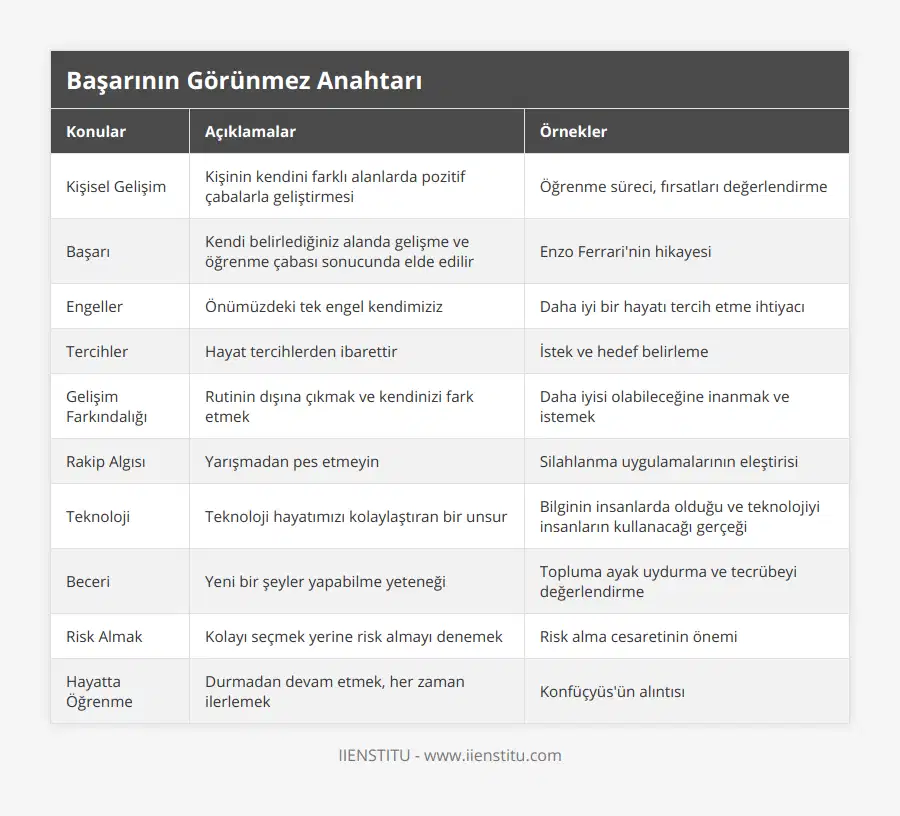 Kişisel Gelişim, Kişinin kendini farklı alanlarda pozitif çabalarla geliştirmesi, Öğrenme süreci, fırsatları değerlendirme, Başarı, Kendi belirlediğiniz alanda gelişme ve öğrenme çabası sonucunda elde edilir, Enzo Ferrari'nin hikayesi, Engeller, Önümüzdeki tek engel kendimiziz, Daha iyi bir hayatı tercih etme ihtiyacı, Tercihler, Hayat tercihlerden ibarettir, İstek ve hedef belirleme, Gelişim Farkındalığı, Rutinin dışına çıkmak ve kendinizi fark etmek, Daha iyisi olabileceğine inanmak ve istemek, Rakip Algısı, Yarışmadan pes etmeyin, Silahlanma uygulamalarının eleştirisi, Teknoloji, Teknoloji hayatımızı kolaylaştıran bir unsur, Bilginin insanlarda olduğu ve teknolojiyi insanların kullanacağı gerçeği, Beceri, Yeni bir şeyler yapabilme yeteneği, Topluma ayak uydurma ve tecrübeyi değerlendirme, Risk Almak, Kolayı seçmek yerine risk almayı denemek, Risk alma cesaretinin önemi, Hayatta Öğrenme, Durmadan devam etmek, her zaman ilerlemek, Konfüçyüs'ün alıntısı