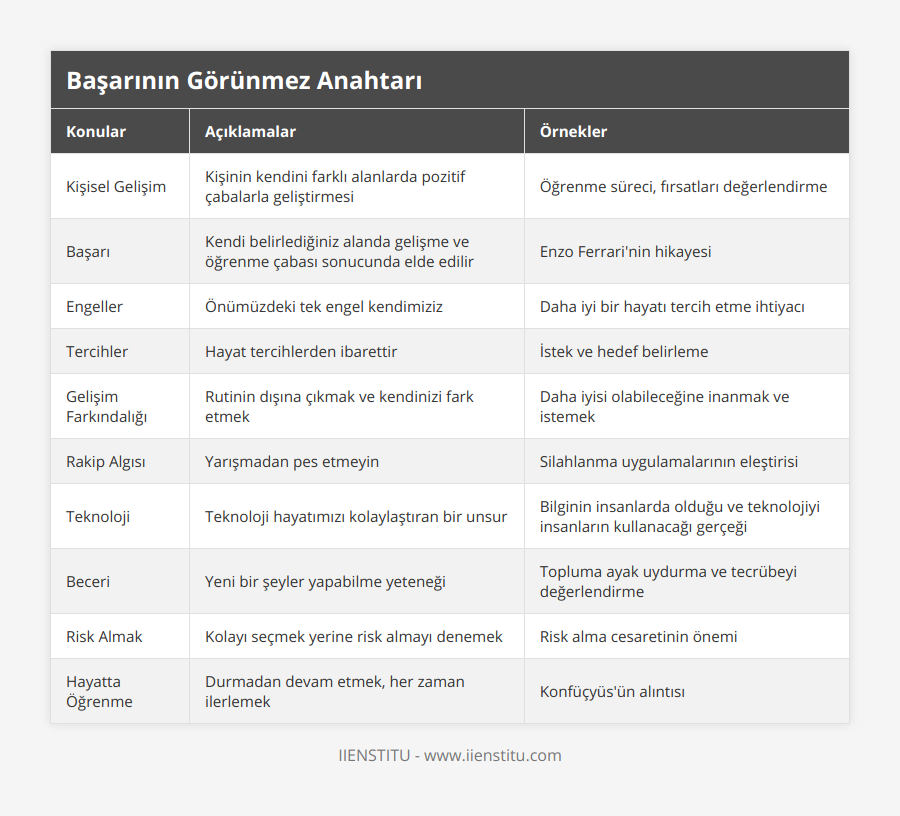 Kişisel Gelişim, Kişinin kendini farklı alanlarda pozitif çabalarla geliştirmesi, Öğrenme süreci, fırsatları değerlendirme, Başarı, Kendi belirlediğiniz alanda gelişme ve öğrenme çabası sonucunda elde edilir, Enzo Ferrari'nin hikayesi, Engeller, Önümüzdeki tek engel kendimiziz, Daha iyi bir hayatı tercih etme ihtiyacı, Tercihler, Hayat tercihlerden ibarettir, İstek ve hedef belirleme, Gelişim Farkındalığı, Rutinin dışına çıkmak ve kendinizi fark etmek, Daha iyisi olabileceğine inanmak ve istemek, Rakip Algısı, Yarışmadan pes etmeyin, Silahlanma uygulamalarının eleştirisi, Teknoloji, Teknoloji hayatımızı kolaylaştıran bir unsur, Bilginin insanlarda olduğu ve teknolojiyi insanların kullanacağı gerçeği, Beceri, Yeni bir şeyler yapabilme yeteneği, Topluma ayak uydurma ve tecrübeyi değerlendirme, Risk Almak, Kolayı seçmek yerine risk almayı denemek, Risk alma cesaretinin önemi, Hayatta Öğrenme, Durmadan devam etmek, her zaman ilerlemek, Konfüçyüs'ün alıntısı