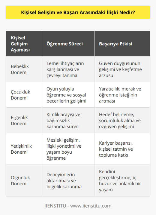 İnsan, doğduğu andan itibaren bir değişim ve gelişim sürecinin içindedir. Seneler boyunca birilerinin bakımına muhtaçtır ve zamanla öğrenmeye başlar. Amerikalı yazar ve eğitimci John Holt, Kuşlar uçar, balıklar yüzer, insanlar ise düşünür ve öğrenir, diyerek bunun doğal bir süreç olduğunu açıklamıştır.