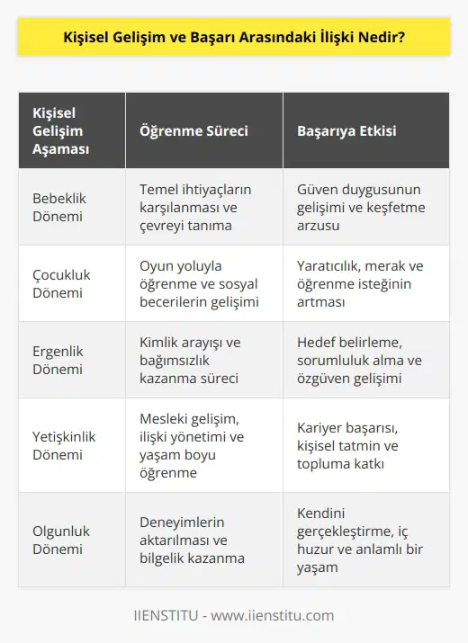 İnsan, doğduğu andan itibaren bir değişim ve gelişim sürecinin içindedir. Seneler boyunca birilerinin bakımına muhtaçtır ve zamanla öğrenmeye başlar. Amerikalı yazar ve eğitimci John Holt, Kuşlar uçar, balıklar yüzer, insanlar ise düşünür ve öğrenir, diyerek bunun doğal bir süreç olduğunu açıklamıştır.