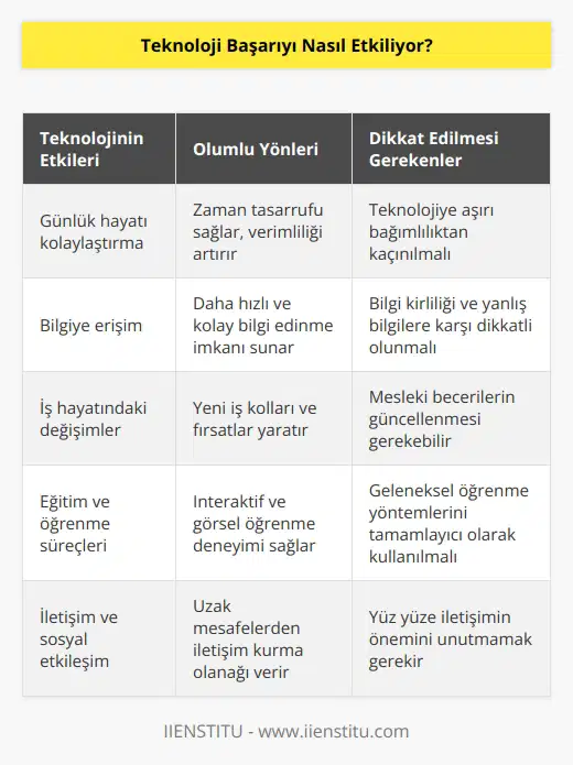 Teknoloji hayatın bir parçası ve hayatımızı kolaylaştıran bir unsur. Bizi vasıfsızlaştırdığını düşünmeyelim artık. Evet, şu bir gerçek bu aletler insana ihtiyacı azaltıyor fakat asıl bilgi bizde işleyen onlar olsa da kaynak insan olduğu sürece onları kullanabilecek olanlar bizleriz!