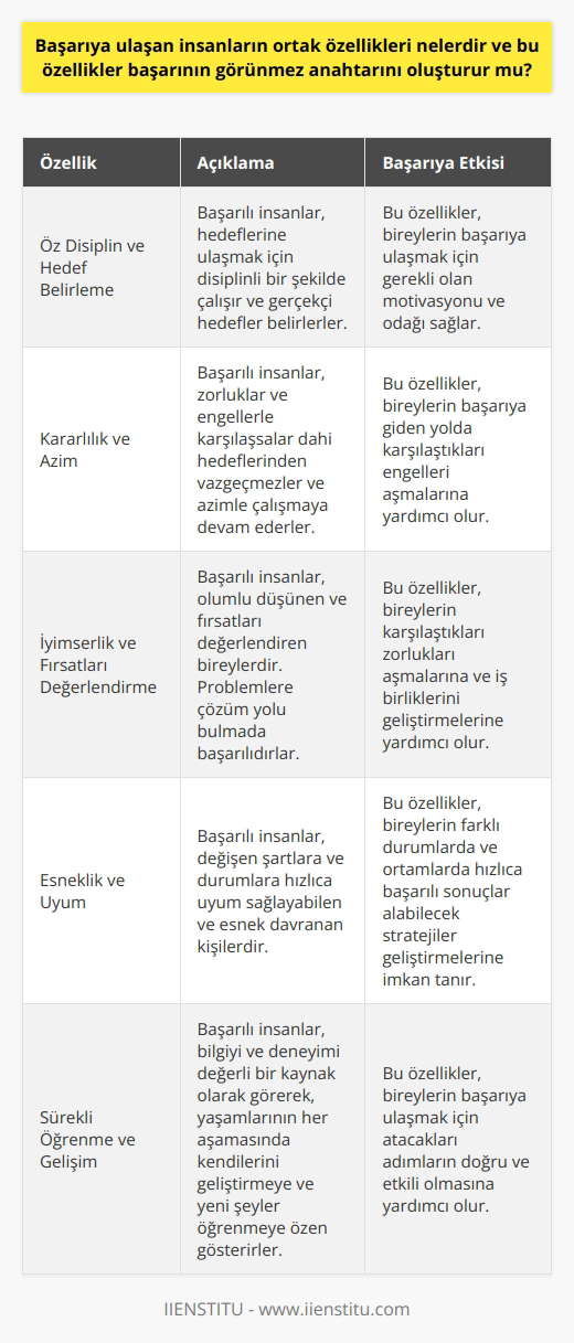 Öz disiplin ve hedef belirleme Başarıya ulaşan insanların ortak özellikleri arasında, öz disiplin ve hedef belirleme önemli bir yer tutar. Bu bireyler, yaşamlarındaki hedeflere ulaşmak için disiplinli bir şekilde çalışır ve gösterdikleri çabayı devamlı kılarlar. Hedeflerini ise gerçekçi ve net bir şekilde belirleyerek, bu doğrultuda her gün çalışmalarını sürdürürler. Kararlılık ve azim Başarılı insanlar, hedeflerine ulaşmak için kararlılık ve azimle hareket ederler. Zorluklar ve engellerle karşılaşsalar dahi, hedeflerinden vazgeçmezler ve mücadelenin önemine inanarak çalışmaya devam ederler. Bu sayede başarıyı yakalamak için gereken motivasyonu ve enerjiyi sürekli olarak koruyabilirler. İyimserlik ve fırsatları değerlendirme Başarıya ulaşan insanlar, olumlu düşünen ve fırsatları değerlendiren bireylerdir. Bu özellikler, onların başarının görünmez anahtarını oluşturur, çünkü problemler ve zorluklarla karşılaştıklarında da çözüm yolu bulma konusunda başarılı olurlar. İyimserlikleri sayesinde etraflarındaki insanlarla daha iyi iletişime geçer ve güçlü ilişkiler kurarak, işbirliklerini geliştirirler. Esneklik ve uyum Başarılı insanlar, değişen şartlara ve durumlara çabuk uyum sağlayabilen ve esnek davranan kişilerdir. Onlar, yaşamlarındaki ve işlerindeki engellere karşı uyum sağlama becerileriyle göze çarparlar. Bu sayede, farklı durumlarda ve ortamlarda hızlıca başarılı sonuçlar alabilecek stratejiler geliştirebilir ve uygulayabilirler. Sürekli öğrenme ve gelişim Başarılı insanlar, sürekli öğrenme ve gelişim konusunda da önem veren bireylerdir. Onlar, bilgiyi ve deneyimi değerli bir kaynak olarak görerek, yaşamlarının her aşamasında kendilerini geliştirmeye ve yeni şeyler öğrenmeye özen gösterirler. Bu özellikler, başarılı insanların başarıya ulaşmak için atacakları adımların doğru ve etkili olmasına yardımcı olur. Sonuç olarak, başarıya ulaşan insanların ortak özellikleri; öz disiplin, hedef belirleme, kararlılık, azim, iyimserlik, fırsatları değerlendirme, esneklik, uyum, sürekli öğrenme ve gelişimdir. Bu özellikler, başarıyı yakalamak isteyen bireyler için görünmez bir anahtar niteliğinde olup, onların başarıya ulaşma yolculuğunda etkin rol oynar.