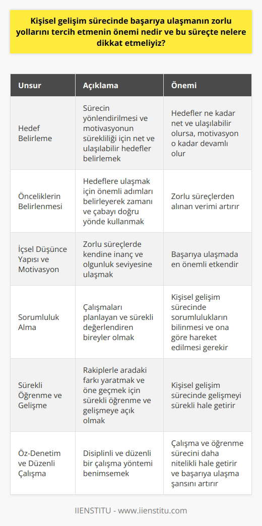 Başarıya Ulaşmanın Zorlu Yolları ve Önemi Kişisel gelişim sürecinde başarıya ulaşmanın zorlu yollarını tercih etmenin önemi, bireysel beceri ve yeteneklerin geliştirilmesi, insanın kendini tanıması ve yeteneklerini en üst düzeyde kullanabilmesidir. Zorlu yollar, insanın güçlü ve zayıf yönlerini keşfetmesi ve bu yönde çalışmalar yapması adına oldukça önemlidir. Bu zorlu süreçte dikkat etmemiz gereken unsurlar ise şunlardır: Hedef Belirleme: Başlangıçta belirleyeceğimiz hedefler, bu sürecin yönlendirilmesi ve motivasyonumuzun sürekliliği açısından büyük öneme sahiptir. Hedeflerimiz ne kadar net ve ulaşılabilir olursa motivasyonumuz da o kadar devamlı olacaktır. Önceliklerin Belirlenmesi: Hedeflerimize ulaşmak için nelerin önemli olduğunu ve bu yolda hangi adımları atacağımızı belirleyerek, zamanı ve çabayı doğru yönde kullanabiliriz. Böylece zorlu süreçlerden alacağımız verimi arttırabiliriz. İçsel Düşünce Yapısı ve Motivasyon: Zorlu süreçlerde içsel düşünce yapımız ve kendimize inanç duyabilecek olgunluk seviyesine ulaşmamız, başarıya ulaşmamız adına büyük öneme sahiptir. Kendimize güvenerek ve azmetmek, başarıya ulaşmada en önemli etkendir. Sorumluluk Alma: Başarıya ulaşmanın zorlu yollarında sorumluluk alarak, çalışmalarını planlayan ve sürekli olarak değerlendiren bireyler olmamız beklenir. Bu bilinçle kişisel gelişim sürecinde sorumluluklarımızı bilmemiz ve ona göre hareket etmemiz gerekmektedir. Sürekli Öğrenme ve Gelişme: Başarıya ulaşmanın zorlu yollarında sürekli öğrenme ve gelişmeye açık olmak, rakiplerimizle aramızda fark yaratmamızı ve öne geçmemizi sağlar. Öğrenme ve gelişmeye her zaman açık olmak, kişisel gelişim sürecimizde gelişmemizi sürekli hale getirir. Öz-Denetim ve Düzenli Çalışma: Başarıya ulaşmanın zorlu yolları disiplinli ve düzenli bir çalışma yöntemi gerektirir. Öz-denetimimizi sağlayarak çalışma ve öğrenme sürecimizi daha nitelikli hale getirebilir ve başarıya ulaşma şansımızı arttırabiliriz. Sonuç olarak, kişisel gelişim sürecinde başarıya ulaşmanın zorlu yollarını tercih etmenin önemi şüphesiz büyüktür. Ancak bu süreçte dikkat etmemiz gereken noktaları göz önünde bulundurarak başarıya ulaşma yolunda daha emin adımlarla ilerleyebiliriz.