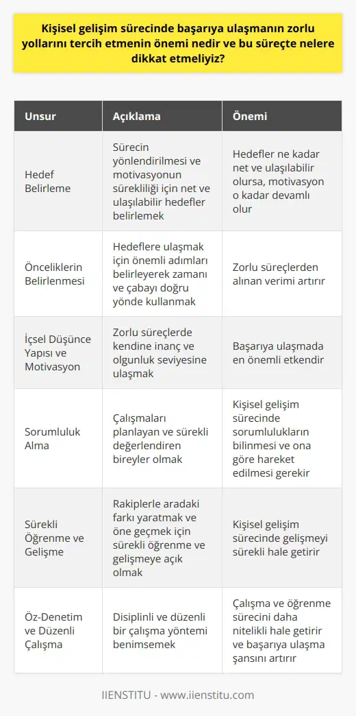 Başarıya Ulaşmanın Zorlu Yolları ve Önemi Kişisel gelişim sürecinde başarıya ulaşmanın zorlu yollarını tercih etmenin önemi, bireysel beceri ve yeteneklerin geliştirilmesi, insanın kendini tanıması ve yeteneklerini en üst düzeyde kullanabilmesidir. Zorlu yollar, insanın güçlü ve zayıf yönlerini keşfetmesi ve bu yönde çalışmalar yapması adına oldukça önemlidir. Bu zorlu süreçte dikkat etmemiz gereken unsurlar ise şunlardır: Hedef Belirleme: Başlangıçta belirleyeceğimiz hedefler, bu sürecin yönlendirilmesi ve motivasyonumuzun sürekliliği açısından büyük öneme sahiptir. Hedeflerimiz ne kadar net ve ulaşılabilir olursa motivasyonumuz da o kadar devamlı olacaktır. Önceliklerin Belirlenmesi: Hedeflerimize ulaşmak için nelerin önemli olduğunu ve bu yolda hangi adımları atacağımızı belirleyerek, zamanı ve çabayı doğru yönde kullanabiliriz. Böylece zorlu süreçlerden alacağımız verimi arttırabiliriz. İçsel Düşünce Yapısı ve Motivasyon: Zorlu süreçlerde içsel düşünce yapımız ve kendimize inanç duyabilecek olgunluk seviyesine ulaşmamız, başarıya ulaşmamız adına büyük öneme sahiptir. Kendimize güvenerek ve azmetmek, başarıya ulaşmada en önemli etkendir. Sorumluluk Alma: Başarıya ulaşmanın zorlu yollarında sorumluluk alarak, çalışmalarını planlayan ve sürekli olarak değerlendiren bireyler olmamız beklenir. Bu bilinçle kişisel gelişim sürecinde sorumluluklarımızı bilmemiz ve ona göre hareket etmemiz gerekmektedir. Sürekli Öğrenme ve Gelişme: Başarıya ulaşmanın zorlu yollarında sürekli öğrenme ve gelişmeye açık olmak, rakiplerimizle aramızda fark yaratmamızı ve öne geçmemizi sağlar. Öğrenme ve gelişmeye her zaman açık olmak, kişisel gelişim sürecimizde gelişmemizi sürekli hale getirir. Öz-Denetim ve Düzenli Çalışma: Başarıya ulaşmanın zorlu yolları disiplinli ve düzenli bir çalışma yöntemi gerektirir. Öz-denetimimizi sağlayarak çalışma ve öğrenme sürecimizi daha nitelikli hale getirebilir ve başarıya ulaşma şansımızı arttırabiliriz. Sonuç olarak, kişisel gelişim sürecinde başarıya ulaşmanın zorlu yollarını tercih etmenin önemi şüphesiz büyüktür. Ancak bu süreçte dikkat etmemiz gereken noktaları göz önünde bulundurarak başarıya ulaşma yolunda daha emin adımlarla ilerleyebiliriz.