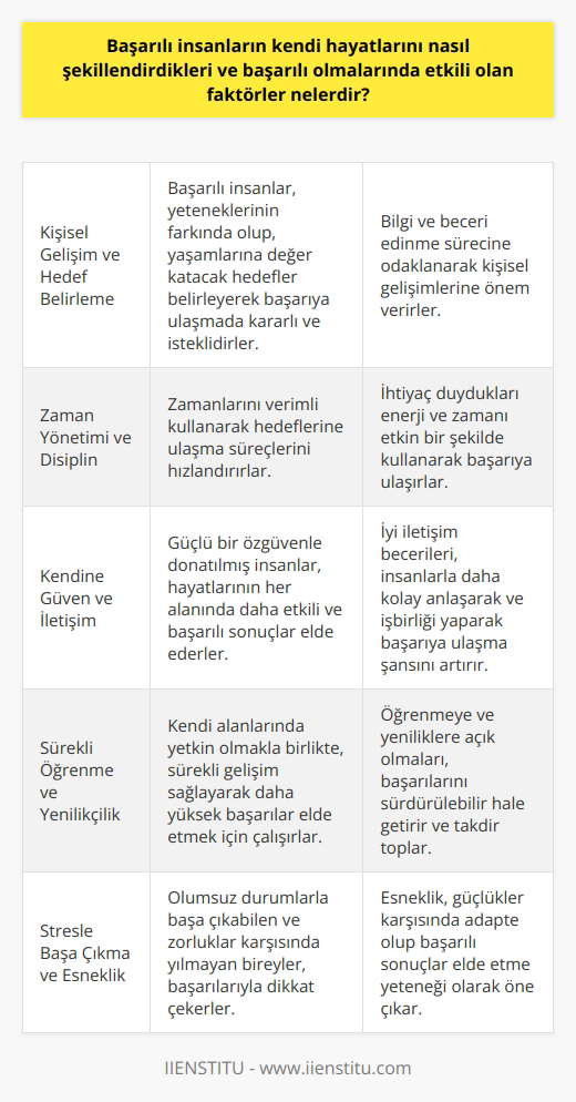 Kişisel Gelişim ve Hedef Belirleme  Başarılı insanlar, kendi hayatlarını şekillendirmek ve başarılı olmak için öncelikle kişisel gelişimlerine önem verirler. Bu amaçla, bilgi ve beceri sahibi olmaktan geçen bir sürece dikkatle odaklanırlar. Kendi yeteneklerinin farkında olan bu bireyler, yaşamlarına değer katacak hedefler belirleyerek başarıya ulaşma konusunda istekli ve kararlıdırlar.  Zaman Yönetimi ve Disiplin  Başarılı olmalarında etkili olan bir diğer faktör ise zaman yönetimi ve disiplindir. Başarılı insanların zamanlarını verimli bir şekilde kullanarak, hedeflerine ulaşma süreçlerini hızlandırdığı bilinmektedir. Bu sayede, odaklandıkları işleri    ihtiyaç duydukları enerji ve zamanı etkin bir şekilde kullanarak başarıya ulaşırlar.  Kendine Güven ve İletişim  Başarılı bireylerin kendilerine duydukları güven, başarıyı elde etmede önemli bir role sahiptir. Güçlü bir özgüvenle donatılmış insanlar, hayatlarının her alanında daha etkili ve başarılı sonuçlar elde ederler. Ayrıca, başarıya giden yolda etkili iletişim becerileri de önemli bir faktördür. İyi bir iletişim becerisi, insanlarla daha kolay anlaşarak ve işbirliği yaparak başarıya ulaşma şansını artıran önemli bir yönüdür.  Sürekli Öğrenme ve Yenilikçilik  Başarılı insanlar, sürekli öğrenmeye ve yenilikçiliğe açık olan bireylerdir. Bu tür bireyler, kendi alanlarında yetkin olduklarını kabul etmekle birlikte, sürekli gelişim sağlayarak daha yüksek başarılar elde etmek için çalışırlar. Bu sayede, başarıları sürdürülebilir hale gelir ve diğer insanlar tarafından da takdir edilirler.  Stresle Başa Çıkma ve Esneklik Başarıya ulaşmak için başarılı insanlar, stresle başa çıkma ve esneklik konularında da başarılı olmak durumundadırlar. Olumsuz durumlarla başa çıkabilen ve zorluklara rağmen hedeflerine ulaşmak için yılmayan bireyler, başarılarıyla dikkat çekerler. Esneklik, güçlükler karşısında adapte olup başarılı sonuçlar elde etme yeteneği olarak öne çıkar.  Sonuç olarak, başarılı insanların kendi hayatlarını şekillendirdikleri ve başarılı olmalarında etkili olan faktörler, kişisel gelişim, hedef belirleme, zaman yönetimi, disiplin, kendine güven, etkili iletişim, sürekli öğrenme, yenilikçilik, stresle başa çıkma ve esneklik olarak sıralanmaktadır. Bu faktörler ve özellikler, bireylerin başarılı bir yaşam sürdürmesinde önemli derecede etkilidir.