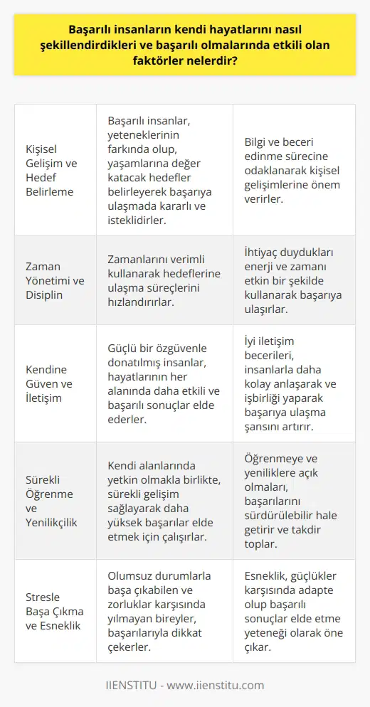 Kişisel Gelişim ve Hedef Belirleme Başarılı insanlar, kendi hayatlarını şekillendirmek ve başarılı olmak için öncelikle kişisel gelişimlerine önem verirler. Bu amaçla, bilgi ve beceri sahibi olmaktan geçen bir sürece dikkatle odaklanırlar. Kendi yeteneklerinin farkında olan bu bireyler, yaşamlarına değer katacak hedefler belirleyerek başarıya ulaşma konusunda istekli ve kararlıdırlar. Zaman Yönetimi ve Disiplin Başarılı olmalarında etkili olan bir diğer faktör ise zaman yönetimi ve disiplindir. Başarılı insanların zamanlarını verimli bir şekilde kullanarak, hedeflerine ulaşma süreçlerini hızlandırdığı bilinmektedir. Bu sayede, odaklandıkları işleri ihtiyaç duydukları enerji ve zamanı etkin bir şekilde kullanarak başarıya ulaşırlar. Kendine Güven ve İletişim Başarılı bireylerin kendilerine duydukları güven, başarıyı elde etmede önemli bir role sahiptir. Güçlü bir özgüvenle donatılmış insanlar, hayatlarının her alanında daha etkili ve başarılı sonuçlar elde ederler. Ayrıca, başarıya giden yolda etkili iletişim becerileri de önemli bir faktördür. İyi bir iletişim becerisi, insanlarla daha kolay anlaşarak ve işbirliği yaparak başarıya ulaşma şansını artıran önemli bir yönüdür. Sürekli Öğrenme ve Yenilikçilik Başarılı insanlar, sürekli öğrenmeye ve yenilikçiliğe açık olan bireylerdir. Bu tür bireyler, kendi alanlarında yetkin olduklarını kabul etmekle birlikte, sürekli gelişim sağlayarak daha yüksek başarılar elde etmek için çalışırlar. Bu sayede, başarıları sürdürülebilir hale gelir ve diğer insanlar tarafından da takdir edilirler. Stresle Başa Çıkma ve Esneklik Başarıya ulaşmak için başarılı insanlar, stresle başa çıkma ve esneklik konularında da başarılı olmak durumundadırlar. Olumsuz durumlarla başa çıkabilen ve zorluklara rağmen hedeflerine ulaşmak için yılmayan bireyler, başarılarıyla dikkat çekerler. Esneklik, güçlükler karşısında adapte olup başarılı sonuçlar elde etme yeteneği olarak öne çıkar. Sonuç olarak, başarılı insanların kendi hayatlarını şekillendirdikleri ve başarılı olmalarında etkili olan faktörler, kişisel gelişim, hedef belirleme, zaman yönetimi, disiplin, kendine güven, etkili iletişim, sürekli öğrenme, yenilikçilik, stresle başa çıkma ve esneklik olarak sıralanmaktadır. Bu faktörler ve özellikler, bireylerin başarılı bir yaşam sürdürmesinde önemli derecede etkilidir.