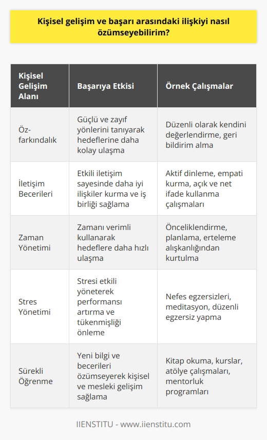 Kişisel gelişim ve başarı arasındaki ilişkiyi anlamak için, kişisel gelişimin başarının temelini oluşturduğunu kabul etmek gerekir. Kişisel gelişim, bireyin    için kullandığı çabaları içerir. Kişisel gelişim, davranışlarının farkındalığını arttırarak, kariyer hedeflerini gerçekleştirmesine ve başarılı olmasına yardımcı olur. Kişisel gelişim, bireyin   ini, başarılı bir ilişki kurabilmesini ve kendini ifade etmeyi öğrenmesini de sağlar. Kişisel gelişime dayalı başarıya ulaşmak için, bireyin kendisine hedefler koyması ve bunları gerçekleştirmek için çalışması gerekir. Ayrıca, kişisel gelişimin çabalarının, başarıda önemli bir rol oynadığını unutmamalıdır.