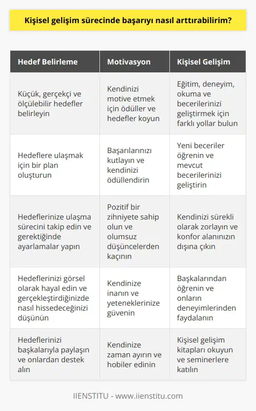 1. Kendinizi hedefler belirleyin. Hedeflerinizi belirlerken küçük, gerçekçi ve ölçülebilir olmalarına dikkat edin.  2. Kendinizi motive etmeyi öğrenin. Kendinizi motive etmek için ödüller ve hedefler koyun.  3. Kendinizi geliştirmeye odaklanın.    eğitim, deneyim, okuma ve becerilerinizi geliştirmek gibi farklı yollar bulun.  4. Disiplinli olun. Kendinizi günlük yaşamınızda disiplinli olmaya zorlayın.  5. Sağlıklı bir yaşam tarzı geliştirin. Sağlıklı beslenme, egzersiz ve uyku alışkanlıklarınızı iyileştirmek, zihinsel ve fiziksel olarak başarılı olmanıza yardımcı olacaktır.  6. İletişim becerilerinizi geliştirin. İletişim becerilerinizi geliştirmek için etkili dinleme ve konuşma becerileri edinin.  7. Düşüncelerinizi özgürce ifade edin. Düşüncelerinizi açık ve net bir şekilde ifade etmek için özgüven geliştirin.  8. Hayatınızda pozitif insanlar bulun. Zihinsel ve duygusal olarak destek almak için hayatınızda pozitif insanlar bulun.