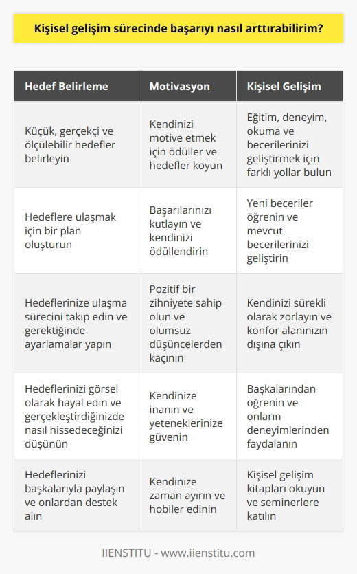 1. Kendinizi hedefler belirleyin. Hedeflerinizi belirlerken küçük, gerçekçi ve ölçülebilir olmalarına dikkat edin. 2. Kendinizi motive etmeyi öğrenin. Kendinizi motive etmek için ödüller ve hedefler koyun. 3. Kendinizi geliştirmeye odaklanın. eğitim, deneyim, okuma ve becerilerinizi geliştirmek gibi farklı yollar bulun. 4. Disiplinli olun. Kendinizi günlük yaşamınızda disiplinli olmaya zorlayın. 5. Sağlıklı bir yaşam tarzı geliştirin. Sağlıklı beslenme, egzersiz ve uyku alışkanlıklarınızı iyileştirmek, zihinsel ve fiziksel olarak başarılı olmanıza yardımcı olacaktır. 6. İletişim becerilerinizi geliştirin. İletişim becerilerinizi geliştirmek için etkili dinleme ve konuşma becerileri edinin. 7. Düşüncelerinizi özgürce ifade edin. Düşüncelerinizi açık ve net bir şekilde ifade etmek için özgüven geliştirin. 8. Hayatınızda pozitif insanlar bulun. Zihinsel ve duygusal olarak destek almak için hayatınızda pozitif insanlar bulun.