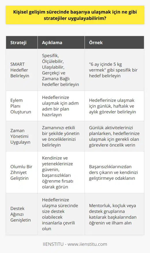 1. Hedeflerini belirle: Hedeflerinizi gerçekçi, ölçülebilir ve zamanlamalı olarak belirleyin. Hedeflerinizi belirledikten sonra, onları yakalamak için ne gerekiyorsa yapmalısınız.  2. Planınızı oluşturun: Hedeflerinizi yakalamak için bir plan oluşturmalısınız. Bir plan oluşturmak, hedeflerinize ulaşma yolunda çalışmak için sizi disiplinli hale getirecektir.  3. Konsantre ol: Başarıya ulaşmak için gündelik olarak konsantrasyon gerekir. Planınızı ve hedeflerinizi göz önünde bulundurarak, günlük olarak yapılması gerekenleri yapmalısınız.  4. Motivasyonunuzu yükseltin: Başarıya ulaşmak için çalışmak için motivasyonunuzu yükseltin. Motivasyonunuzu arttırmak için kendinize küçük hedefler belirleyin ve bunları yakalamaya çalışın.  5. Günlük aktivitelerinizi planlayın: Günlük olarak akıllıca planlanmış aktivite programınız olmalı. Bu program, hedeflerinize ulaşmak için günlük olarak ne yapmanız gerektiğini göstermelidir.  6. Destek al: Kişisel gelişim sürecinde başarıya ulaşmak için destek almalısınız. Bu desteğin faydalı olması için, bu desteğin nereden geleceğini ve nasıl alınacağını araştırmalısınız.