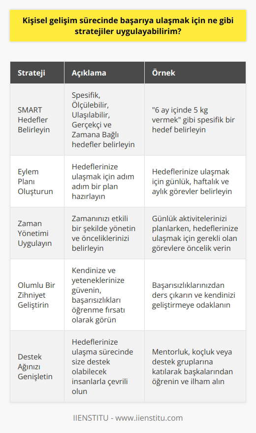 1. Hedeflerini belirle: Hedeflerinizi gerçekçi, ölçülebilir ve zamanlamalı olarak belirleyin. Hedeflerinizi belirledikten sonra, onları yakalamak için ne gerekiyorsa yapmalısınız. 2. Planınızı oluşturun: Hedeflerinizi yakalamak için bir plan oluşturmalısınız. Bir plan oluşturmak, hedeflerinize ulaşma yolunda çalışmak için sizi disiplinli hale getirecektir. 3. Konsantre ol: Başarıya ulaşmak için gündelik olarak konsantrasyon gerekir. Planınızı ve hedeflerinizi göz önünde bulundurarak, günlük olarak yapılması gerekenleri yapmalısınız. 4. Motivasyonunuzu yükseltin: Başarıya ulaşmak için çalışmak için motivasyonunuzu yükseltin. Motivasyonunuzu arttırmak için kendinize küçük hedefler belirleyin ve bunları yakalamaya çalışın. 5. Günlük aktivitelerinizi planlayın: Günlük olarak akıllıca planlanmış aktivite programınız olmalı. Bu program, hedeflerinize ulaşmak için günlük olarak ne yapmanız gerektiğini göstermelidir. 6. Destek al: Kişisel gelişim sürecinde başarıya ulaşmak için destek almalısınız. Bu desteğin faydalı olması için, bu desteğin nereden geleceğini ve nasıl alınacağını araştırmalısınız.