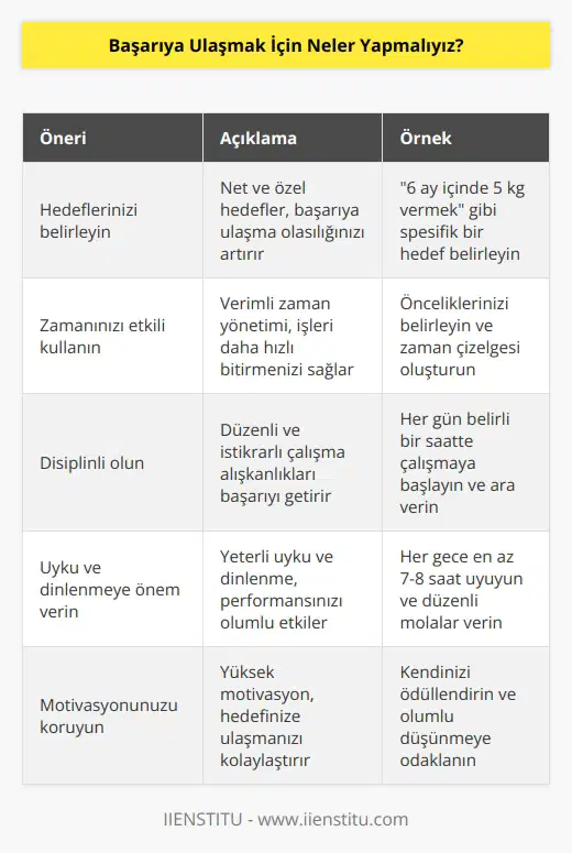 1. Hedeflerinizi belirleyin. Belli bir hedefe ulaşmak için neler yapmanız gerektiğini anlamak çok önemlidir. Hedeflerinizi ne kadar net ve özel olarak belirleyebilirseniz, o kadar başarılı olma olasılığınız artar.  2. Zamanınızı etkili kullanın. Zamanınızı etkili ve verimli kullanarak, işleri kolay ve hızlı bir şekilde yapabilirsiniz. İşleri daha kısa sürede bitirmek size daha fazla zaman kazandıracaktır.  3. Disiplinli olun. Disiplinli olmak, başarıya ulaşmak için çok önemlidir. Her gün kendinizi disiplinli bir şekilde sürdürmeye çalışın.  4. Uyku ve dinlenme. Uyku ve dinlenme, başarıya ulaşmada çok önemlidir. Günlük hayatın yoğun temposu nedeniyle, uyku ve dinlenme yeterli olmadığında, performansınız etkilenebilir.  5. Motivasyonunuzu koruyun. Başarıya ulaşmak için, motivasyonunuzu her zaman yüksek tutmaya çalışın. Size en iyi şekilde çalışmanıza yardımcı olacak her türlü şeyi deneyin.  6. Çalışma metodunuzu geliştirin. Çalışma metodunuzu geliştirmek, başarıya ulaşmak için çok önemlidir. Doğru çalışma metotlarını kullanarak, işleri daha verimli ve daha hızlı yapabilirsiniz.  7. Kariyerinizi geliştirin. Başarıya ulaşmak için, kariyerinizi geliştirmek çok önemlidir. Yeni beceriler öğrenin ve her zaman kendinizi geliştirmeye çalışın.