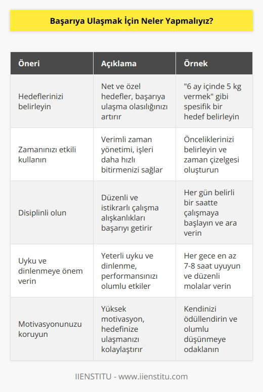 1. Hedeflerinizi belirleyin. Belli bir hedefe ulaşmak için neler yapmanız gerektiğini anlamak çok önemlidir. Hedeflerinizi ne kadar net ve özel olarak belirleyebilirseniz, o kadar başarılı olma olasılığınız artar. 2. Zamanınızı etkili kullanın. Zamanınızı etkili ve verimli kullanarak, işleri kolay ve hızlı bir şekilde yapabilirsiniz. İşleri daha kısa sürede bitirmek size daha fazla zaman kazandıracaktır. 3. Disiplinli olun. Disiplinli olmak, başarıya ulaşmak için çok önemlidir. Her gün kendinizi disiplinli bir şekilde sürdürmeye çalışın. 4. Uyku ve dinlenme. Uyku ve dinlenme, başarıya ulaşmada çok önemlidir. Günlük hayatın yoğun temposu nedeniyle, uyku ve dinlenme yeterli olmadığında, performansınız etkilenebilir. 5. Motivasyonunuzu koruyun. Başarıya ulaşmak için, motivasyonunuzu her zaman yüksek tutmaya çalışın. Size en iyi şekilde çalışmanıza yardımcı olacak her türlü şeyi deneyin. 6. Çalışma metodunuzu geliştirin. Çalışma metodunuzu geliştirmek, başarıya ulaşmak için çok önemlidir. Doğru çalışma metotlarını kullanarak, işleri daha verimli ve daha hızlı yapabilirsiniz. 7. Kariyerinizi geliştirin. Başarıya ulaşmak için, kariyerinizi geliştirmek çok önemlidir. Yeni beceriler öğrenin ve her zaman kendinizi geliştirmeye çalışın.