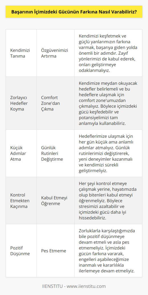 Başarının içimizdeki gücünün farkına varabilmek için, öncelikle kendimizi tanımalı ve özgüvenimizi arttırmaya çalışmalıyız. İç gücümüzü fark etmek için, kendimizi zorlayacak hedefler koymalıyız. Günlük hayatımızda küçük ama anlamlı adımlar atmalıyız. Her şeyi kontrol etmeye çalışmaktan kaçınmalıyız ve hayatımızda olanları kabullenmeyi öğrenmeliyiz. Ayrıca zor zamanlarda bile pozitif olmaya çalışmalıyız ve asla pes etmemeyi unutmamalıyız. Böylece içimizdeki gücümüzün farkına varabilecek ve başarıya ulaşabileceğiz.