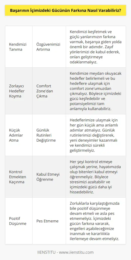 Başarının içimizdeki gücünün farkına varabilmek için, öncelikle kendimizi tanımalı ve özgüvenimizi arttırmaya çalışmalıyız. İç gücümüzü fark etmek için, kendimizi zorlayacak hedefler koymalıyız. Günlük hayatımızda küçük ama anlamlı adımlar atmalıyız. Her şeyi kontrol etmeye çalışmaktan kaçınmalıyız ve hayatımızda olanları kabullenmeyi öğrenmeliyiz. Ayrıca zor zamanlarda bile pozitif olmaya çalışmalıyız ve asla pes etmemeyi unutmamalıyız. Böylece içimizdeki gücümüzün farkına varabilecek ve başarıya ulaşabileceğiz.
