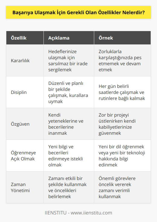 Başarıya ulaşmak için gerekli olan özellikler; kararlılık, disiplin, araştırma, özgüven, verimlilik, öğrenmeye açık olmak, problem çözme yeteneği, özgürlük, cesaret, zaman yönetimi, , motivasyon ve dürüstlük.
