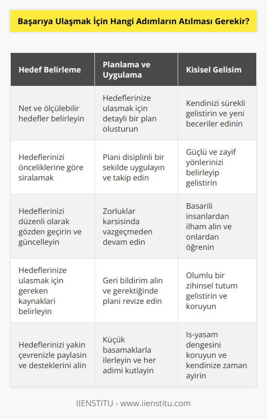 1. Hedeflerinizi belirleyin - Hedeflerinizi açıkça tanımlayın ve bunlara ulaşmak için çalışın.  2. Plan oluşturun - Hedefinize ulaşmak için bir plan oluşturun ve her adımı takip edin.  3. Sürekli çalışın - Plana uygun olarak sürekli çalışın ve sabırlı olun.  4. Sonuç odaklı olun - Çalışmalarınızda sonuç odaklı olun ve gözden geçirin.  5. Çevrenizi geliştirin - Başarıya ulaşmak için çevrenizi geliştirin ve uygun insanlarla birlikte çalışın.  6. Değişiklikleri kabullenin - Başarıya ulaşmak için gerektiğinde değişiklikleri kabullenin ve bunlara uyun.  7. Kendinizi geliştirin - Kendinizi sürekli olarak geliştirin ve kendinizi yenileyin.  8. Çalışmalarınızı ölçün - Başarıya ulaşmak için çalışmalarınızın etkinliğini ölçün ve değerlendirin.  9. Zorluklarla başa çıkın - Zorluklarla başa çıkın ve motivasyonunuzu koruyun.  10. Kendinizi ödüllendirin - Başarıya ulaşınca kendinizi ödüllendirin ve çalışmalarınızın meyvelerinden yararlanın.