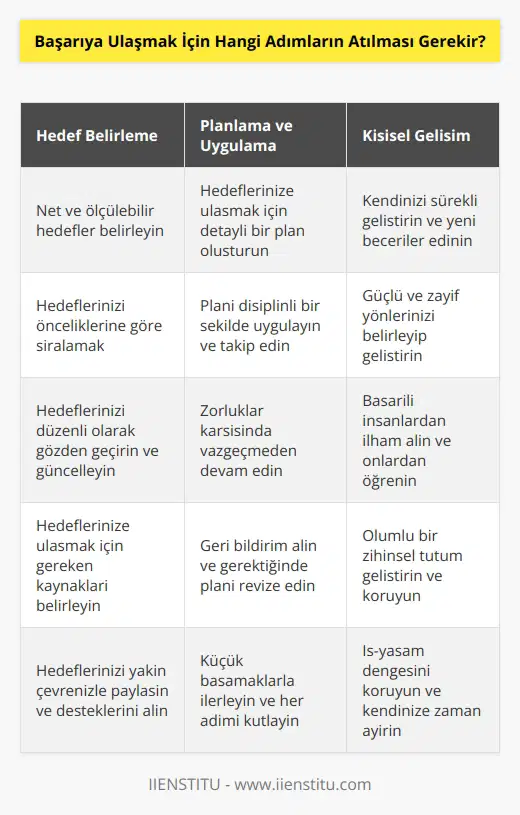 1. Hedeflerinizi belirleyin - Hedeflerinizi açıkça tanımlayın ve bunlara ulaşmak için çalışın.  2. Plan oluşturun - Hedefinize ulaşmak için bir plan oluşturun ve her adımı takip edin.  3. Sürekli çalışın - Plana uygun olarak sürekli çalışın ve sabırlı olun.  4. Sonuç odaklı olun - Çalışmalarınızda sonuç odaklı olun ve gözden geçirin.  5. Çevrenizi geliştirin - Başarıya ulaşmak için çevrenizi geliştirin ve uygun insanlarla birlikte çalışın.  6. Değişiklikleri kabullenin - Başarıya ulaşmak için gerektiğinde değişiklikleri kabullenin ve bunlara uyun.  7. Kendinizi geliştirin - Kendinizi sürekli olarak geliştirin ve kendinizi yenileyin.  8. Çalışmalarınızı ölçün - Başarıya ulaşmak için çalışmalarınızın etkinliğini ölçün ve değerlendirin.  9. Zorluklarla başa çıkın - Zorluklarla başa çıkın ve motivasyonunuzu koruyun.  10. Kendinizi ödüllendirin - Başarıya ulaşınca kendinizi ödüllendirin ve çalışmalarınızın meyvelerinden yararlanın.