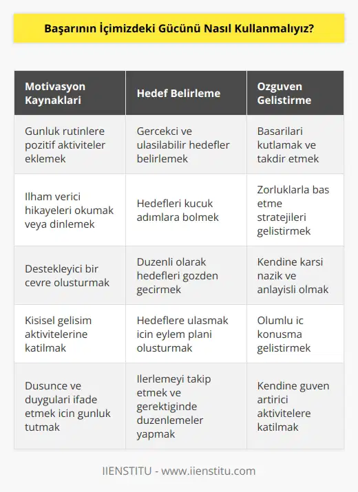 Başarının içimizdeki gücünü kullanmak için, her gün kendimizi motive etmemiz ve hedeflerimizi gözden geçirmemiz gerekir. Her gün belli bir amaca ulaşmak için çalışmalıyız. Hedefleri belirleyerek, bunları ulaşmak için çalışmalıyız. Buna bağlı olarak, günlük hayatımızda harekete geçmek için gereken gücü ve motivasyonu bulmalıyız. Hedeflerimize ulaşmak için zorluklarla karşılaşabiliriz, bu nedenle zorluklara karşı özgüveni güçlendirmemiz gerekir. Güçlü özgüven ve hedefleri gerçekleştirmek için günlük çalışmalar yapmak, başarılı olmamızı sağlayacaktır. Ayrıca, başarının içimizdeki gücünü kullanmak için zaman zaman kendimize zaman ayırmalıyız. Kendimizi dinlemeli, stresi azaltmak için yöntemler aramalıyız. Zaman zaman kendimize güvenmeli ve başarı için gereken motivasyonu yakalamalıyız.