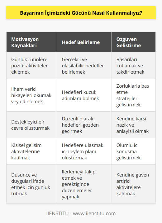 Başarının içimizdeki gücünü kullanmak için, her gün kendimizi motive etmemiz ve hedeflerimizi gözden geçirmemiz gerekir. Her gün belli bir amaca ulaşmak için çalışmalıyız. Hedefleri belirleyerek, bunları ulaşmak için çalışmalıyız. Buna bağlı olarak, günlük hayatımızda harekete geçmek için gereken gücü ve motivasyonu bulmalıyız. Hedeflerimize ulaşmak için zorluklarla karşılaşabiliriz, bu nedenle zorluklara karşı özgüveni güçlendirmemiz gerekir. Güçlü özgüven ve hedefleri gerçekleştirmek için günlük çalışmalar yapmak, başarılı olmamızı sağlayacaktır. Ayrıca, başarının içimizdeki gücünü kullanmak için zaman zaman kendimize zaman ayırmalıyız. Kendimizi dinlemeli, stresi azaltmak için yöntemler aramalıyız. Zaman zaman kendimize güvenmeli ve başarı için gereken motivasyonu yakalamalıyız.
