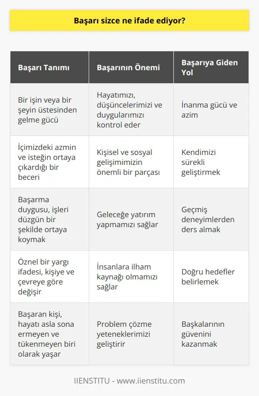 Başarı ve Önemi ? Başarı, bir işin veya bir şeyin birbiri ile bağlantılı olarak üstesinden gelme gücüdür. İçimizde bulunan azmin ve isteğin ortaya çıkardığı bir beceridir. Bunu düzgün bir şekilde ortaya koymak ise başarma duygusudur. Başarı, hayatımızı düşüncelerinizi , ve duygularınızı kontrol eder. Bu cümle zihninizde ne kadar yer ederse ve ne kadar anlaşılırsa, üstesinden gelinen iş için bir adım daha atılmış olur. Başarının Öznel Anlamı Başarının anlamı öznel bir yargı ifadesi taşır. Kişiye, çevreye ve inanma hissiyatına göre de farklılık gösterir. İnanma gücü bize sunulmuş en önemli öğretidir. da bir şeyler değişmeden önce inanın ve güçlü anlarınızı keşfedin. Bu yoldaki yolculuk daima ilerleme olmalı. Kendini Geliştirme ve Başarı Geçmiş larınızı hatırlayıp ders alarak kendinize cesaret aşılayın. Sadece denize bakarak suyu aşmayı düşünmek yanlıştır. Bu düşünceden sıyrılmak kişiyi her zaman başarıya bir adım yaklaştırır. Sizi harekete geçiren duygunun ve başarma isteğinin sizden başkası olmayacağını bilmeniz gibi. Başaran kişi hayatı asla sona ermeyen ve tükenmeyen biri olarak yaşar. Sürekli kendinizi geliştirmeyi bir hedef haline getirirseniz hiçbir zaman sonu gelmeyen, her daim üreten biri olursunuz. Her vakit pilinizi doldurup işleri düzene koymak üzere daha iyi yollar aramalısınız. Bir şeye karar verirken o konuda gelişip gelişmediğinize bakın. Geleceğe Yatırım ve Kişisel Gelişim Gelecekte sizi nelerin beklediğini kendinize sorun. Eğer bu sorunun cevabını durmaksızın alıyorsanız, geleceğinize yaptığınız yatırım anlamındaki gelişiminiz ilerleme kaydetmiş demektir. Keşiflerin önüne çıkan en büyük sorun bilgisizlik değildir. Bilginin yanılsanmış halidir. Birçok insan akademi dünyasını tamamladıktan sonra o yoğun tempoda kendini kaybedip, kişisel ve sosyal gelişimlerinin önemini unutur. Kişisel gelişim olmadan geçen her gün kendinizi tekrar edersiniz. Bugünden başlayarak gelişiminizi en öncelikli işlerinizden biri haline getirin. Başarı Profili ve İlham Kaynağı Olmak Doğru bir hedef için nereye yol alıyoruz, neye ve nasıl büyümeye ihtiyacımız var. Bu detayları bilmek gerek. Bunları aştıktan sonra kendinizi bilir ve ona göre bir başarı profili çizmeye başlarsınız. Böylece insanlara nasıl ilham kaynağı olacağınızın da farkında olursunuz. Lider bir konuma geldiğinizde problemi ilk siz fark etmelisiniz. İnsanlar sadece başarılı olmak için engelleri aşmazlar. Belirli bir düzeyde başarıya ulaştıktan sonra bile problemlerle karşılaşılabilir. Başarıyı elde etmiş kişilere hayatın yükü daha fazla biner. Kendinizi geliştirmeye devam ettikçe problem çözme yetenekleriniz de aynı ölçüde artar. Sonuç Genel olarak baktığımızda insanı bir başarı çerçevesinde inceledikten sonra şunları söyleyebiliriz. Başka insanların güvenini kazanmak kesinlikle başarının anahtarıdır. Güven duygusu sayesinde başarıya paralel olarak etkileme düzeyiniz de artacaktır. İnsanları etkilemek için başarılı bir yaşam süretmek, sonuç olarak hayatımızın en önemli ödevlerinden biri haline gelir.