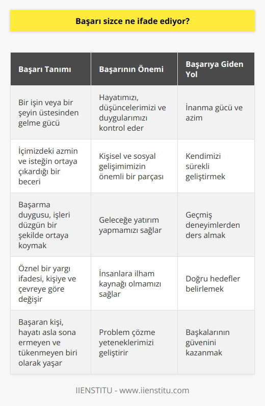 Başarı ve Önemi ? Başarı, bir işin veya bir şeyin birbiri ile bağlantılı olarak üstesinden gelme gücüdür. İçimizde bulunan azmin ve isteğin ortaya çıkardığı bir beceridir. Bunu düzgün bir şekilde ortaya koymak ise başarma duygusudur. Başarı, hayatımızı düşüncelerinizi , ve duygularınızı kontrol eder. Bu cümle zihninizde ne kadar yer ederse ve ne kadar anlaşılırsa, üstesinden gelinen iş için bir adım daha atılmış olur. Başarının Öznel Anlamı Başarının anlamı öznel bir yargı ifadesi taşır. Kişiye, çevreye ve inanma hissiyatına göre de farklılık gösterir. İnanma gücü bize sunulmuş en önemli öğretidir. da bir şeyler değişmeden önce inanın ve güçlü anlarınızı keşfedin. Bu yoldaki yolculuk daima ilerleme olmalı. Kendini Geliştirme ve Başarı Geçmiş larınızı hatırlayıp ders alarak kendinize cesaret aşılayın. Sadece denize bakarak suyu aşmayı düşünmek yanlıştır. Bu düşünceden sıyrılmak kişiyi her zaman başarıya bir adım yaklaştırır. Sizi harekete geçiren duygunun ve başarma isteğinin sizden başkası olmayacağını bilmeniz gibi. Başaran kişi hayatı asla sona ermeyen ve tükenmeyen biri olarak yaşar. Sürekli kendinizi geliştirmeyi bir hedef haline getirirseniz hiçbir zaman sonu gelmeyen, her daim üreten biri olursunuz. Her vakit pilinizi doldurup işleri düzene koymak üzere daha iyi yollar aramalısınız. Bir şeye karar verirken o konuda gelişip gelişmediğinize bakın. Geleceğe Yatırım ve Kişisel Gelişim Gelecekte sizi nelerin beklediğini kendinize sorun. Eğer bu sorunun cevabını durmaksızın alıyorsanız, geleceğinize yaptığınız yatırım anlamındaki gelişiminiz ilerleme kaydetmiş demektir. Keşiflerin önüne çıkan en büyük sorun bilgisizlik değildir. Bilginin yanılsanmış halidir. Birçok insan akademi dünyasını tamamladıktan sonra o yoğun tempoda kendini kaybedip, kişisel ve sosyal gelişimlerinin önemini unutur. Kişisel gelişim olmadan geçen her gün kendinizi tekrar edersiniz. Bugünden başlayarak gelişiminizi en öncelikli işlerinizden biri haline getirin. Başarı Profili ve İlham Kaynağı Olmak Doğru bir hedef için nereye yol alıyoruz, neye ve nasıl büyümeye ihtiyacımız var. Bu detayları bilmek gerek. Bunları aştıktan sonra kendinizi bilir ve ona göre bir başarı profili çizmeye başlarsınız. Böylece insanlara nasıl ilham kaynağı olacağınızın da farkında olursunuz. Lider bir konuma geldiğinizde problemi ilk siz fark etmelisiniz. İnsanlar sadece başarılı olmak için engelleri aşmazlar. Belirli bir düzeyde başarıya ulaştıktan sonra bile problemlerle karşılaşılabilir. Başarıyı elde etmiş kişilere hayatın yükü daha fazla biner. Kendinizi geliştirmeye devam ettikçe problem çözme yetenekleriniz de aynı ölçüde artar. Sonuç Genel olarak baktığımızda insanı bir başarı çerçevesinde inceledikten sonra şunları söyleyebiliriz. Başka insanların güvenini kazanmak kesinlikle başarının anahtarıdır. Güven duygusu sayesinde başarıya paralel olarak etkileme düzeyiniz de artacaktır. İnsanları etkilemek için başarılı bir yaşam süretmek, sonuç olarak hayatımızın en önemli ödevlerinden biri haline gelir.
