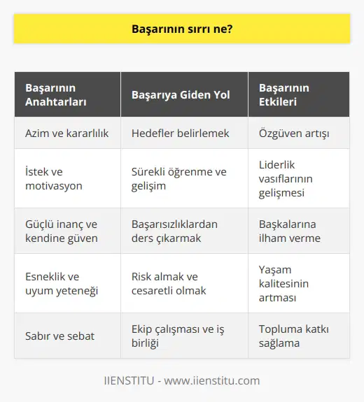 , azim, istek, inanma gücü ve sürekli gelişimden geçer. İçimizde bulunan bu özellikler bir işi başarmanın geçitleri olarak karşımıza çıkar. Başarılı olabilmek ve sürekli kendimizi geliştirebilmek için kabiliyetlerimizi ortaya koyabilme ve başarma duygusunu tatma yeteneğimizi kullanmalıyız.   Kişinin başarıyı tanımı, çevresine ve inanma hissiyatına bağlıdır. Bu nedenle başarıyı elde etme süreci de kişiden kişiye değişiklik gösterir. Ancak şurası unutulmamalıdır ki, inanma gücü bize sunulmuş en önemli öğretidir. Kişinin inanma gücü kendini geliştirme ve başarma isteğini harekete geçiren en önemli etkendir. Yani, başarıya giden yolda bir şeyler değişmeden önce inanın ve güçlü anlarınızı keşfedin.  Başarı süreci, geçmişteki başarısızlıklardan ders çıkarmaya ve kendimize cesaret aşılamaya yardımcı olur. Her başarısızlık bir sonraki başarı için bir adım olabilir. Sizi harekete geçiren duygularınızı ve başarma isteğinizi tanıyarak başarıya bir adım daha yaklaştırabilirsiniz.  Bunun yanında, kişinin sürekli kendini geliştirmeyi bir hedef haline getirmesi başarının anahtarlarından biridir. Kendinizi geliştirmek, kişisel ve sosyal yeteneklerinizi artıracak ve bu da başarıya giden yolda sizi hep bir adım öteye götürecektir. Ayrıca, başarılı bir insanın yaşamı sona ermeyen ve tükenmeyen bir yaşam olmalıdır.  Sonuç olarak, , kişisel gelişim, inanma duygusu ve başarıya dair başkalarının güvenini kazanmaktan geçer. Bu özellikler, başarının elde edilmesine yardımcı olur ve kişinin lider bir konuma gelmesini sağlar.