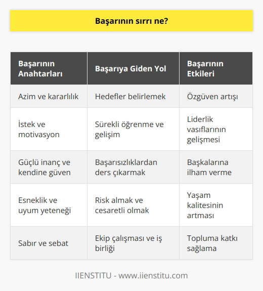 , azim, istek, inanma gücü ve sürekli gelişimden geçer. İçimizde bulunan bu özellikler bir işi başarmanın geçitleri olarak karşımıza çıkar. Başarılı olabilmek ve sürekli kendimizi geliştirebilmek için kabiliyetlerimizi ortaya koyabilme ve başarma duygusunu tatma yeteneğimizi kullanmalıyız. Kişinin başarıyı tanımı, çevresine ve inanma hissiyatına bağlıdır. Bu nedenle başarıyı elde etme süreci de kişiden kişiye değişiklik gösterir. Ancak şurası unutulmamalıdır ki, inanma gücü bize sunulmuş en önemli öğretidir. Kişinin inanma gücü kendini geliştirme ve başarma isteğini harekete geçiren en önemli etkendir. Yani, başarıya giden yolda bir şeyler değişmeden önce inanın ve güçlü anlarınızı keşfedin. Başarı süreci, geçmişteki başarısızlıklardan ders çıkarmaya ve kendimize cesaret aşılamaya yardımcı olur. Her başarısızlık bir sonraki başarı için bir adım olabilir. Sizi harekete geçiren duygularınızı ve başarma isteğinizi tanıyarak başarıya bir adım daha yaklaştırabilirsiniz. Bunun yanında, kişinin sürekli kendini geliştirmeyi bir hedef haline getirmesi başarının anahtarlarından biridir. Kendinizi geliştirmek, kişisel ve sosyal yeteneklerinizi artıracak ve bu da başarıya giden yolda sizi hep bir adım öteye götürecektir. Ayrıca, başarılı bir insanın yaşamı sona ermeyen ve tükenmeyen bir yaşam olmalıdır. Sonuç olarak, , kişisel gelişim, inanma duygusu ve başarıya dair başkalarının güvenini kazanmaktan geçer. Bu özellikler, başarının elde edilmesine yardımcı olur ve kişinin lider bir konuma gelmesini sağlar.