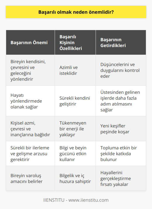 Başarılı olmanın önemi, bireyin kendisini, çevresini ve geleceğini yönlendiren en önemli faktörlerden biridir. Başarısı olan bir kişi, azmin ve isteğin ürünü olan başarısını kullanarak düşüncelerini ve duygularını kontrol eder. Bu, kişiye hayatını yönlendirmede olanak sağlar ve üstesinden gelinen işlerde daha fazla adım atılmasını sağlar. Başarı öznel bir yargı ifadesi taşır ve her bireyin başarı tanımı kişisel azmi, çevresi ve inançlarına bağlıdır.  Başarının önemli bir diğer yönü, başarılı kişilerin hayata tükenmeyen bir enerji ile yaklaşımlarını belirleyen sürekli kendini geliştirme hedefidir. Bu, kişinin sürekli olarak kendi yeteneklerini, becerilerini ve bilgilerini geliştirmesi ve geleceğe yönelik hedefler belirlemesi anlamına gelir. Bu şekilde, başarılı kişi her zaman yeni keşifler peşinde koşar ve hayatta karşılarına çıkan fırsatları kabul etmek için hazırdır.  Bu nedenle, başarılı olmayı hedeflemek, sürekli bir ilerleme ve gelişme arzusu gerektirir. Bununla birlikte, başarının sadece akademik başarılarına dayanmaması gerektiğini unutmamalıyız. İnsanın bilgeliği ve iç huzuru da onun başarısı olarak görülebilir. Bilgi ve beyin gücü, bireyin kendini geliştirdiği ve toplum içinde etkin bir rol oynadığı ölçüde değerlidir.  Sonuç olarak, başarılı olmanın önemi, bireylerin hayatlarını yönlendirmelerini, kendilerini geliştirmelerini ve topluma etkin bir şekilde katkıda bulunmalarını sağlar. Her birey, başarının kendileri için ne anlama geldiğini belirlemeli ve bu hedefi gerçekleştirecek stratejiler belirlemelidir. Başarı, bireyin düşüncelerini, duygularını ve hayallerini kontrol etmesine yardımcı olur ve böylece hayattaki yerini ve varoluş amacını belirler.