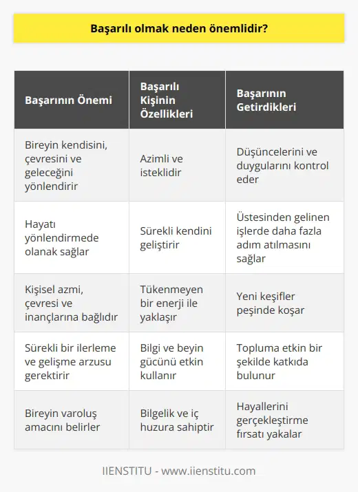 Başarılı olmanın önemi, bireyin kendisini, çevresini ve geleceğini yönlendiren en önemli faktörlerden biridir. Başarısı olan bir kişi, azmin ve isteğin ürünü olan başarısını kullanarak düşüncelerini ve duygularını kontrol eder. Bu, kişiye hayatını yönlendirmede olanak sağlar ve üstesinden gelinen işlerde daha fazla adım atılmasını sağlar. Başarı öznel bir yargı ifadesi taşır ve her bireyin başarı tanımı kişisel azmi, çevresi ve inançlarına bağlıdır.  Başarının önemli bir diğer yönü, başarılı kişilerin hayata tükenmeyen bir enerji ile yaklaşımlarını belirleyen sürekli kendini geliştirme hedefidir. Bu, kişinin sürekli olarak kendi yeteneklerini, becerilerini ve bilgilerini geliştirmesi ve geleceğe yönelik hedefler belirlemesi anlamına gelir. Bu şekilde, başarılı kişi her zaman yeni keşifler peşinde koşar ve hayatta karşılarına çıkan fırsatları kabul etmek için hazırdır.  Bu nedenle, başarılı olmayı hedeflemek, sürekli bir ilerleme ve gelişme arzusu gerektirir. Bununla birlikte, başarının sadece akademik başarılarına dayanmaması gerektiğini unutmamalıyız. İnsanın bilgeliği ve iç huzuru da onun başarısı olarak görülebilir. Bilgi ve beyin gücü, bireyin kendini geliştirdiği ve toplum içinde etkin bir rol oynadığı ölçüde değerlidir.  Sonuç olarak, başarılı olmanın önemi, bireylerin hayatlarını yönlendirmelerini, kendilerini geliştirmelerini ve topluma etkin bir şekilde katkıda bulunmalarını sağlar. Her birey, başarının kendileri için ne anlama geldiğini belirlemeli ve bu hedefi gerçekleştirecek stratejiler belirlemelidir. Başarı, bireyin düşüncelerini, duygularını ve hayallerini kontrol etmesine yardımcı olur ve böylece hayattaki yerini ve varoluş amacını belirler.