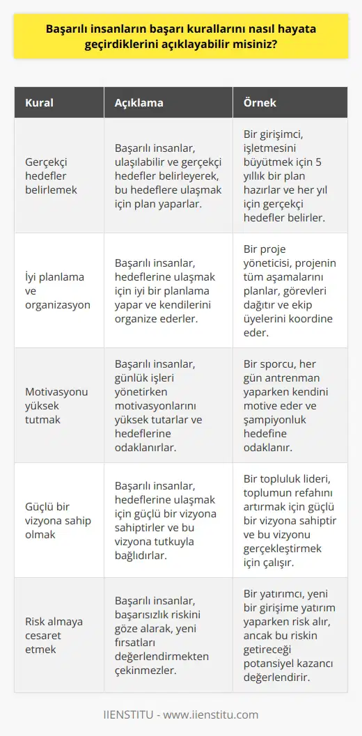 Başarılı insanlar, başarıyı yakalamak için bazı kurallara uymalıdır. Bunlar, öncelikle, hedeflerini gerçekçi bir şekilde belirlemeleri, iyi planlamalar yapmaları ve kendilerini organize etmeleridir. Ayrıca, başarılı insanlar, sonuç odaklı olmakla birlikte, günlük işleri iyi bir şekilde yönetmek için kendilerini motivasyonlu tutmalıdırlar. Ayrıca, güçlü bir vizyon ve hedeflerine olan tutkuları olmalıdır. En önemlisi ise, başarılı insanlar, kendilerine olan güvenleri ve isteklerini güçlendirmeli ve başarıya ulaşmak için teşvik edici sözler söylemelidir. Bunların yanı sıra, başarılı insanlar, başarısız olma riskini almaktan çekinmemeli ve risk almaya cesaret edebilmelidir.