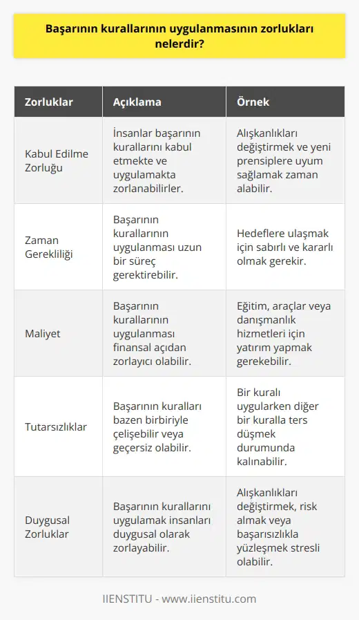 1. Başarının kurallarının kabul edilmesi ve uygulanması zor olabilir. 2. Başarının kurallarının uygulanması zaman alabilir. 3. Başarının kurallarının uygulanmasının maliyeti yüksek olabilir. 4. Başarının kurallarının uygulanmasında çelişkilere veya geçersizliklere yol açabilir. 5. Başarının kurallarının uygulanması insanların duygusal olarak zorlanmasına neden olabilir. 6. Başarının kurallarının uygulanması bazı durumlarda kurallara aykırı davranmaktan kaçınmak zorunda kalınabilir. 7. Başarının kurallarının uygulanmasında karşılaşılacak zorlukların önlenmesi zor olabilir.
