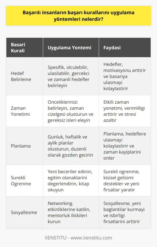 1. Hedeflerinizi belirleyin: Hedeflerinizi belirleyerek başarıya ulaşmaya çalışın. Hedeflerinizi netleştirerek, zaman çizelgesi oluşturarak ve bunları hayatınızın her alanında uygulamaya çalışarak başarılı olun. 2. Zamanınızı doğru yönetin: Zamanınızı etkin kullanarak, önemli işleri öncelikli olarak yapmaya çalışın. 3. Planlama yapın: Günlük ve haftalık planlar oluşturun ve bunlara göre hareket edin. 4. Disiplinli olun: Disiplininizi geliştirin ve günlük işlerinizi düzenli bir şekilde yerine getirmeye çalışın. 5. Kendinizi geliştirin: çalışın, yeni beceriler edinin ve zaman zaman yeni teknolojileri öğrenin. 6. Motivasyonunuzu sağlayın: Başarıya ulaşmak için günlük olarak kendinizi motive etmeye çalışın. 7. Zorluklarınızı aşın: Zorluklarla başa çıkabilecek stratejiler geliştirin ve başarıya ulaşmak için girişimlerde bulunun. 8. Kendinize güvenin: Kendinize güvenin ve başarabileceğinize inanın. 9. Başarılı insanlar ile iletişime geçin: Başarılı insanlarla iletişim kurun ve onların bilgilerinden yararlanın. 10. Sosyalleşin: Sosyalleşin ve sosyal ağlar aracılığıyla başarılı insanlar ile iletişime geçin.