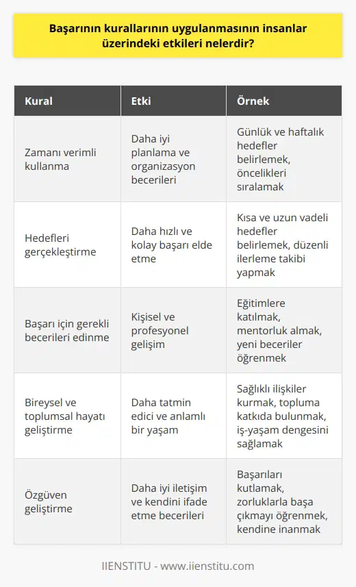 Başarının kurallarının uygulanması, insanların yaşamlarını olumlu yönde etkileyebilecek çeşitli avantajlar sağlayabilir. Bunlar arasında şu olabilir:  1. Zamanı daha verimli kullanma: Başarının kurallarının uygulanması, insanların zamanımızı daha verimli kullanmayı öğrenmelerine ve daha iyi planlamalar yapmalarına yardımcı olabilir.  2. Hedefleri gerçekleştirme: Başarının kurallarının uygulanması, insanların belirledikleri hedefleri daha hızlı ve kolay bir şekilde gerçekleştirme imkanı verir.  3. Başarıyı yakalamak: Başarının kurallarının uygulanması, insanların başarıyı yakalamak için gerekli becerileri edinmelerine yardımcı olabilir.  4. Daha iyi bireysel ve toplumsal hayat: Başarının kurallarının uygulanması, insanların bireysel ve toplumsal hayatlarını geliştirmelerine yardımcı olur.  5. Daha iyi özgüven geliştirme: Başarının kurallarının uygulanması, insanların kendilerine olan güvenlerini arttırmalarına ve kendilerini daha iyi ifade edebilmelerine olanak tanır.
