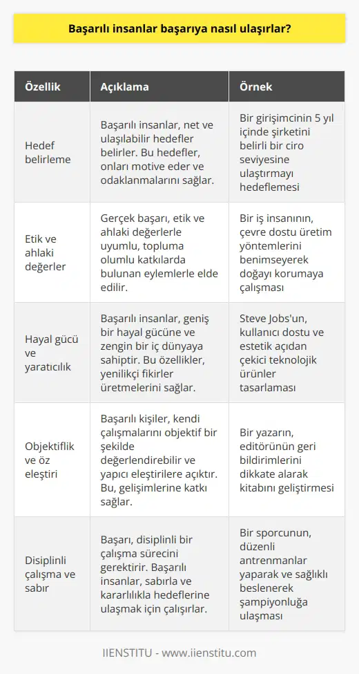 Başarılı insanların başarıya ulaşma yolları, üzerinde durulması gereken önemli bir konudur. Başarılı olmak, bir işin istenilen biçimde tamamlanması ve belirlenen hedeflere ulaşılması anlamına gelir. Başarının tesadüfi olmadığı bilinen bir gerçektir, dolayısıyla bu işin sırrı nedir?   Başarı, kişisel özelliklerin akılcı ve disiplinli bir çalışmayla kullanılmasıyla elde edilir. Bu süreçteysen ulaşılması mümkün ve   ic hedeflerin belirlenmesi ilk koşuldur. Başarılı insanlar, olumlu ve etik olan tüm eylemlerde bulunurlar. Aslında, doğayı katlederek yeni binalar yapmak ve çok para kazanmak başarı değildir. Gerçek başarı, etik ve ahlaki değerlerle uyumlu, topluma olumlu katkılarda bulunan eylemlerle elde edilir. İnsan onuru korunarak ve barışçıl uygulamalarla, insanların yaşamını iyileştirmek, eşitlik ve adalet gibi kavramları hayata geçiren kişiler, gerçek başarıyı elde ederler.  Başarılı insanlar, hayal gücü geniş ve iç dünyası zengin kişilerdir. Her başarı, aslında başlangıçta zihinsel bir kurgudur. Bu kurgu, somut hale getirildiğinde ve görünür hale geldiğinde başarıyı oluşturur. İnternetin, sosyal ağların ve    sektörünün ilerlemesi, günlük hayatı kolaylaştıran aletlerin ve makinelerin var oluşu, bu başarılı insanların hayal gücü ve yaratıcılıklarını görünür kılmanın bir sonucudur.  Başarılı kişiler, hayal gücü ve yaratıcılık dışında, objektif olabilme yeteneğine sahip kişilerdir. Kendi çalışmalarını gözden geçirebilen, yapıcı eleştirilere açık ve motivasyonunu kaybetmeyen bu kişiler,   nı çözmüşlerdir. Bununla birlikte, hatalar da başarı yolunda karşılaşılan engellerden biridir. Ancak, hata yapmak tecrübe kazandırır ve kişiyi geliştirir. Bilimde, birçok buluş bilim insanlarının yaptığı hataları sonucunda ortaya çıkmıştır.  Başarıda sonuca götüren yol, disiplinli bir çalışmada yatar. Adım adım ilerlemek, süreci keyifli bir şekilde takip etmek ve çalışmayı ciddiyetle hayata geçirmek, başarılı insanların ortak özelliğidir. Elbette, bu süreçte hâlâ başarısız olunabilir. Ancak başarılı insanlar, başarısızlığın sebeplerini sorgulayıp düzeltme eylemine geçerler. Sabırla ve yılmadan tekrar denemek, başarıya ulaşmanın püf noktasıdır.  Sonuç olarak, başarılı insanlar, belirledikleri hedeflere akılcı ve disiplinli bir çalışma ile ulaşırlar. Hayal gücü geniş, iç dünyası zengin, objektif ve eleştirilere açık olan bu bireyler, hatalardan ders çıkararak tecrübe edinir ve süreç içinde gelişim gösterirler. Bu konuda nihai bilgiyi vermek güç olsa da, bu bilgilerin   ni genel bir çerçevede ele almak açısından yardımcı olduğunu söyleyebiliriz.