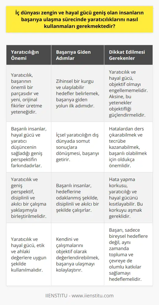 İç dünyası zengin ve hayal gücü geniş olan insanların başarıya ulaşma sürecinde yaratıcılıklarını nasıl kullanmaları gerekmektedir? sorusuna yanıt verebilmek için, öncelikle yaratıcılığın başarının önemli bir parçası olduğunu kabul etmemiz gerekmektedir. Yaratıcılık, yeni ve orijinal fikirler üretme yeteneğidir. Başarılı insanlar genellikle bu yeni ve orijinal fikirlerin ham maddesi olan hayal gücü ve yaratıcı düşüncenin sağladığı geniş perspektifin farkındadırlar. Başarıya giden yolun ilk adımı, zihinsel bir kurgu ve ulaşılabilir hedefler belirlemektir. Bu, hayal gücü geniş ve iç dünyası zengin olan insanlar için doğal bir süreçtir. İçsel yaratıcılığın dış dünyada somut sonuçlara dönüşmesi, başarıyı getirir. Dolayısıyla, başarılı insanların, geniş perspektifleri ve yaratıcı düşünceleri ile birlikte, hedeflerine odaklanmış şekilde, disiplinli ve akılcı bir şekilde çalışmaları gerekmektedir. Başarının olmazsa olmazlarından biri de objektif olabilme yeteneğidir. Yaratıcı düşünce ve geniş perspektif, objektif olmayı engellememeli, aksine bu yeteneği güçlendirmelidir. Hayal gücü geniş ve iç dünyası zengin olan insanların, kendilerini ve çalışmalarını objektif olarak değerlendirebilme yetenekleri, bu süreçte başarıya ulaşmalarını kolaylaştıracaktır. Başarılı olabilmek için hatalardan ders çıkarabilmek ve tecrübe kazanabilmek oldukça önemlidir. Hata yapma korkusu, yaratıcılığı ve hayal gücünü kısıtlar. İç dünyası zengin ve geniş bir hayal gücüne sahip olan insanlar, hataların da birer öğrenme fırsatı olduğunu görebilir ve başarı yolunda ilerlemelerine izin verir. Son olarak, başarıya ulaşma süreci etik ve ahlaki değerlerle de uyum içinde olmalıdır. Yaratıcılık ve hayal gücü, etik ve ahlaki değerlere uygun şekilde kullanılmalıdır. Başarılı olmak, sadece bireysel hedeflere değil, aynı zamanda topluma ve çevreye de olumlu katkılar sağlayabilmek anlamına gelmelidir. Başarıya ulaşma sürecinde, yaratıcılığı ve hayal gücünü en iyi nasıl kullanabileceğini anlayabilen bir birey, başarının sırrını da öğrenmiş olur. Yaratıcılık ve geniş perspektif ile birlikte disiplinli ve akılcı bir çalışma yaklaşımı, başarıya ulaşmayı sağlayacak en önemli özellikler olacaktır.