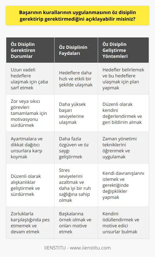 Cevap: Evet, başarının kurallarının uygulanmasının öz disiplin gerektirdiği söylenebilir. Öz disiplin, insanların kendi hedeflerine karşı çalışmalarını sürdürmelerini ve hedeflerine ulaşmalarını sağlayan bir kişisel özelliktir. Başarının kurallarının uygulanmasının öz disiplin gerektirdiği anlamına gelir ki, insanların başarıya ulaşmaları için kendi kendilerini motive etmeleri ve hedeflerine kararlı bir şekilde odaklanmaları gerekir. Bu, insanların kendi hedeflerini gerçekleştirmeleri için kendilerine kurallar belirlemeleri, zamanlarını planlamaları, zamanlarını iyi kullanmaları ve davranışlarını denetlemeleri gerektiği anlamına gelir.