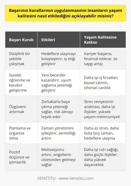 Başarının kurallarının uygulanması insanların yaşam kalitesini olumlu yönde etkileyebilir. Örneğin, başarıyı elde etmek için disiplinli bir şekilde çalışmak, öğrenmek ve özgüveninizi arttırmak gibi kuralları uygulamak, insanların daha güçlü bir karaktere sahip olmalarına yardımcı olur. Ayrıca, başarılı olmak insanların karşılaştıkları zorluklara daha iyi cevap verebilecekleri daha üstün beceriler geliştirmelerine de yardımcı olur. Böylece, insanlar daha kaliteli bir yaşam sürdürebilirler. Bu nedenle, başarının kurallarının uygulanması insanların yaşam kalitesini olumlu yönde etkileyebilir.