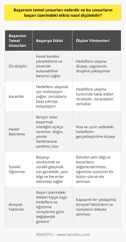 Başarı Tespitinde Kilit Unsurlar  Başarının temel unsurları arasında öz-disiplin, kararlılık, hedef belirleme ve sürekli öğrenme bulunmaktadır. Bir bireyin başarıya ulaşmasında bu unsurların büyük bir rol oynadığı görülmektedir. İlk olarak, öz-disiplin, bireyin kendi kendini yönetebilmesi ve gerektiğinde özveride bulunabilmesi açısından önemlidir. Kararlılık ise hedeflere ulaşmak için motivasyon sağlar ve zorluklarla başa çıkmayı kolaylaştırır.  Hedef Belirlemenin Başarıya Katkısı  Başarıya ulaşmak için hedef belirleme önemli bir adımdır. Hedefler, bireyin neler başarmak istediğini açıkça tanımlamasına yardımcı olur ve bu sayede doğru yönde ilerlemesine imkan sağlar.  Sürekli Öğrenme ve Başarı İlişkisi  Sürekli öğrenme ise başarıyı sürdürmek ve sürekli gelişmek için gereklidir. Bir bireyin başarılı olabilmesi için yeni bilgiler edinmeye, becerilerini geliştirmeye ve değişen koşullara uyum sağlamaya çalışması gerekmektedir.  Başarıya Etki Eden Unsurların Ölçümü  Bu unsurların başarı üzerindeki etkisi, öncelikle bireyin hedeflerine ne ölçüde ulaştığını ölçerek değerlendirilebilir. Hedeflere ulaşma sürecinde takip edilen stratejiler, uygulanan disiplinli yaklaşımlar ve karşılaşılan zorluklar göz önünde bulundurulmalıdır. Ayrıca, başarı düzeyini ölçmek için sürekli öğrenme sürecinde edinilen yeni bilgi ve becerilere de dikkat edilmelidir.  Öz-disiplin, kararlılık ve hedef belirlemenin bireysel başarıya katkısı, kısa ve uzun vadedeki hedeflerin gerçekleştirilme düzeyi ve sürekli öğrenme sürecinin bir bütün olarak değerlendirilmesiyle ölçülebilir. Başarı üzerindeki bu unsurların etkisi, bireyin kendisine özgü hedeflerine ve öğrenme süreçlerine göre değişkenlik gösterebilir. Dolayısıyla, başarıyı ölçmek ve değerlendirmek için bireysel faktörler ve süreçler dikkate alınarak kapsamlı bir yaklaşım benimsenmelidir.