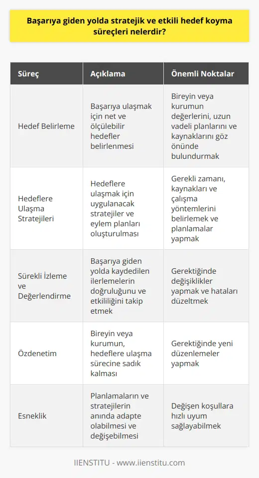 Başarıya giden yolda stratejik ve etkili hedef koyma süreçleri, bireysel ya da kurumsal anlamda başarılı olmak isteyenlerin uygulaması gereken önemli adımlardır. Bu süreçlerde dikkate alınması gereken çeşitli faktörler ve ipuçları bulunmaktadır. Hedef Belirleme Öncelikle, başarıya ulaşmak için net ve ölçülebilir hedefler belirlemek gereklidir. Bu hedefler, kişinin veya kurumun istediği başarı düzeyini ve bu başarıyı nasıl elde edeceğini göstermelidir. Hedeflerin belirlenmesi sırasında, bireyin veya kurumun değerlerini, uzun vadeli planlarını ve kaynaklarını göz önünde bulundurmak önemlidir. Hedeflere Ulaşma Stratejileri Hedefleri belirledikten sonra, bu hedeflere ulaşmak için uygulanacak stratejiler ve eylem planları oluşturulmalıdır. Bu aşamada, hedeflerin gerçekleştirilmesi için gerekli zamanı, kaynakları ve çalışma yöntemlerini belirlemek ve buna göre planlamalar yapmak büyük önem taşır. Sürekli İzleme ve Değerlendirme Başarıya giden yolda stratejik ve etkili hedef koyma süreçlerinin bir diğer önemli unsuru, sürekli izleme ve değerlendirme yapılarak gelişimin takip edilmesidir. Bu sayede, başarıya giden yolda kaydedilen ilerlemelerin doğruluğunu ve etkililiğini anlamak, hedeflere ulaşma sürecinde gerektiğinde değişiklikler yapmak ve hataları düzeltmek mümkün olacaktır. Özdenetim ve Esneklik Hedef ve stratejilerin başarılı biçimde uygulanabilmesi için özdenetim ve esneklik kavramlarına önem vermek gereklidir. Özdenetim, bireyin veya kurumun, hedeflere ulaşma sürecine sadık kalmasını ve gerektiğinde yeni düzenlemeler yapmasını sağlar. Esneklik ise planlamaların ve stratejilerin anında adapte olabileceği ve rahat bir şekilde değişebileceği manasına gelir. Sonuç olarak, başarıya giden yolda stratejik ve etkili hedef koyma süreçleri, hedef belirleme, hedeflere ulaşma stratejileri, sürekli izleme ve değerlendirme, özdenetim ve esneklik kavramları üzerinden incelenebilir. Bu süreçlerin doğru uygulanması, birey ve kurumların başarılı bir şekilde hedeflerine ulaşmalarına yardımcı olacaktır.
