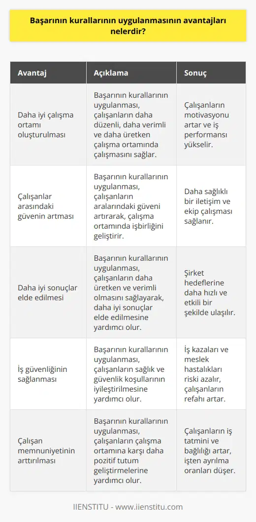 1. Daha iyi çalışma ortamı oluşturulması: Başarının kurallarının uygulanması, çalışanların daha düzenli, daha verimli ve daha üretken çalışma ortamında çalışmasını sağlar.  2. Çalışanlar arasındaki güvenin artması: Başarının kurallarının uygulanması, çalışanların aralarındaki güveni artırarak, çalışma ortamında işbirliğini geliştirir.  3. Daha iyi sonuçlar elde edilmesi: Başarının kurallarının uygulanması, çalışanların daha üretken ve verimli olmasını sağlayarak, daha iyi sonuçlar elde edilmesine yardımcı olur.  4. İş güvenliğinin sağlanması: Başarının kurallarının uygulanması, çalışanların sağlık ve güvenlik koşullarının iyileştirilmesine yardımcı olur.  5. Çalışan memnuniyetinin arttırılması: Başarının kurallarının uygulanması, çalışanların çalışma ortamına karşı daha pozitif tutum geliştirmelerine yardımcı olur.