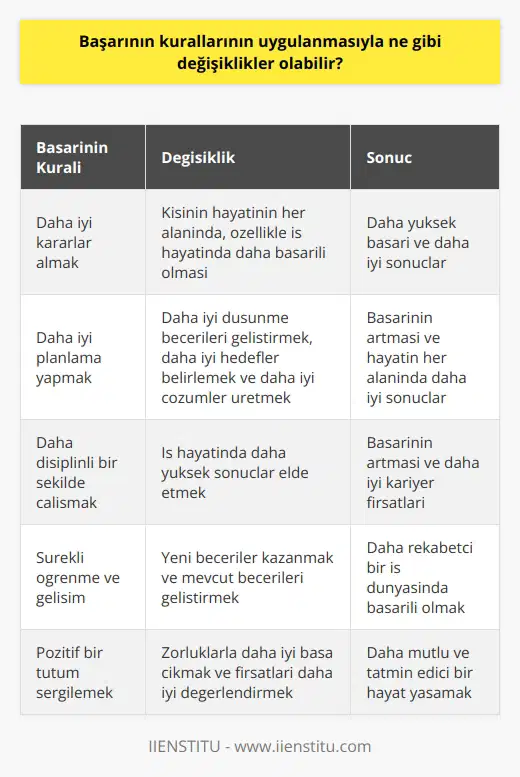 Başarının kurallarını uygulamak, kişinin hayatının her alanında daha iyi sonuçlar elde etmesine yardımcı olacak değişiklikleri beraberinde getirebilir. Kişi daha iyi kararlar almaya, daha iyi planlama yapmaya ve daha disiplinli bir şekilde çalışmaya başlayabilir. Daha iyi kararlar almak, kişinin hayatının her alanında olduğu gibi özellikle iş hayatında daha başarılı olmasına yardımcı olacaktır. Kişi daha iyi düşünme becerileri geliştirebilir, daha iyi geliştirebilir ve daha iyi çözümler üretebilir. Ayrıca, , kişinin başarısının artmasına ve hayatının her alanında daha iyi sonuçlar elde etmesine yardımcı olacaktır. Disiplinli çalışmak da, kişinin başarısının artmasına ve iş hayatında daha yüksek sonuçlar elde etmesine yardımcı olacaktır.