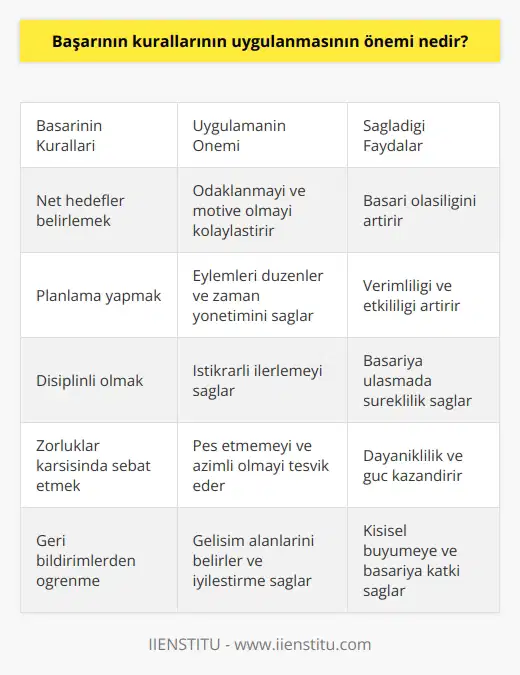 Başarının kurallarının uygulanması, kişinin başarıya ulaşması için gerekli olan temel süreçleri belirleyebilmesine ve bunları uygulayarak hedeflerine ulaşmasına yardımcı olur.Öncelikle, başarı için gereken kuralların tanımlanması ve bunların önemini anlamak, başarıya ulaşmada önemli bir adımı oluşturur. Kuralların uygulanması, kişinin başarısının sürekliliğini sağlamak, hedeflerine ulaşmada başarılı olmak ve başarıya ulaşma sürecinin kontrolünü elinde tutmak için çok önemlidir. Ayrıca, kuralların uygulanması, başarıya ulaşmada karşılaşılan zorlukların üstesinden gelebilmek için gerekli olan güç ve azim gibi özellikleri geliştirmek için de yardımcı olur.
