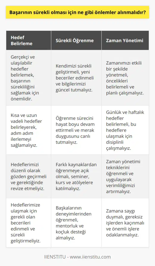 1. Hedefler belirlemeli ve bunları gerçekçi bir şekilde gerçekleştirmeye çalışmalıyız. 2. Sürekli öğrenmeye çalışmalı ve kendimizi geliştirmeliyiz. 3. Başarılı olmak için gerekli olan temel becerileri edinmeli ve bunları sürekli olarak kullanmalıyız. 4. Kendi motivasyonumuzu sürekli olarak yüksek tutmalı ve başarılı olmak için iyi bir çalışma ortamı oluşturmalıyız. 5. İyi bir zaman yönetimi ile çalışmalarımızı organize etmeli ve zamanımızı en iyi şekilde değerlendirmeliyiz. 6. Başarının sürekliliği için günlük veya haftalık hedefler belirlemeli ve bunları gerçekleştirmeye çalışmalıyız. 7. Riskleri tanımlayarak ve onlara karşı önlemler alarak başarıyı sürekli hale getirmeliyiz. 8. Zorluklara karşı kendimizi daha iyi hazırlamalı ve başarıya ulaşmak için kendimizi motive etmeliyiz.