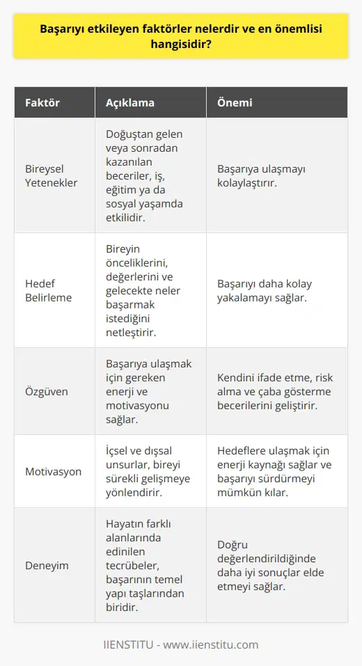 Başarıyı Etkileyen Faktörler Bireysel Yetenekler: Başarının temel taşlarından olan bireysel yetenekler, kişinin doğuştan gelen veya sonradan kazandığı becerilerdir. İş, eğitim ya da sosyal yaşamda etkili olan bireysel yetenekler kişinin hedefine ulaşmasını kolaylaştırır. Hedef Belirleme: Başarıya ulaşmanın önemli bir adımı olan hedef belirleme; bireyin önceliklerini, değerlerini ve gelecekte neler başarmak istediğini netleştirmesine yardımcı olur. Hedef belirleyebilen bireyler, başarıyı daha kolay yakalayabilirler. Özgüven: Başarılı kişilerin ortak özelliği olan özgüven, bireyin başarıya ulaşabilmesi için gereken enerji ve dır. Özgüvenli bireyler, kendilerini ifade edebilir, risk alabilir ve hedeflerine ulaşabilmek için çaba gösterirler. Motivasyon: Başarıyı etkileyen faktörlerden bir diğeri de kişinin kendisini sürekli geliştirmeye yönlendiren içsel ve dışsal unsurlardır. Motivasyon, bireyin hedeflerine ulaşabilmesi için enerji kaynağı sağlar ve başarısını sürdürebilmesine olanak tanır. Deneyim: Başarıya giden yol, deneyimlerle doludur. Deneyimler, bireyin hayatın farklı alanlarında edindiği tecrübelerle oluşur ve başarının temel yapı taşlarından birini oluşturur. Başarılı kişiler, bu deneyimleri doğru değerlendirerek daha iyi sonuçlar elde ederler. Başarının En Önemli Faktörü Tüm bu faktörler göz önünde bulundurulduğunda, başarıyı etkileyen en önemli faktörün kişisel özelliklere bağlı olarak değişebileceği ifade edilebilir. Ancak genel olarak, hedef belirlemenin ve motivasyonun başarıyı etkileyen en önemli faktörler olduğu söylenebilir. Hedef belirleyebilen ve nı doğru kullanabilen bireyler, başarıyı daha kolay elde eder ve sürdürebilirler.